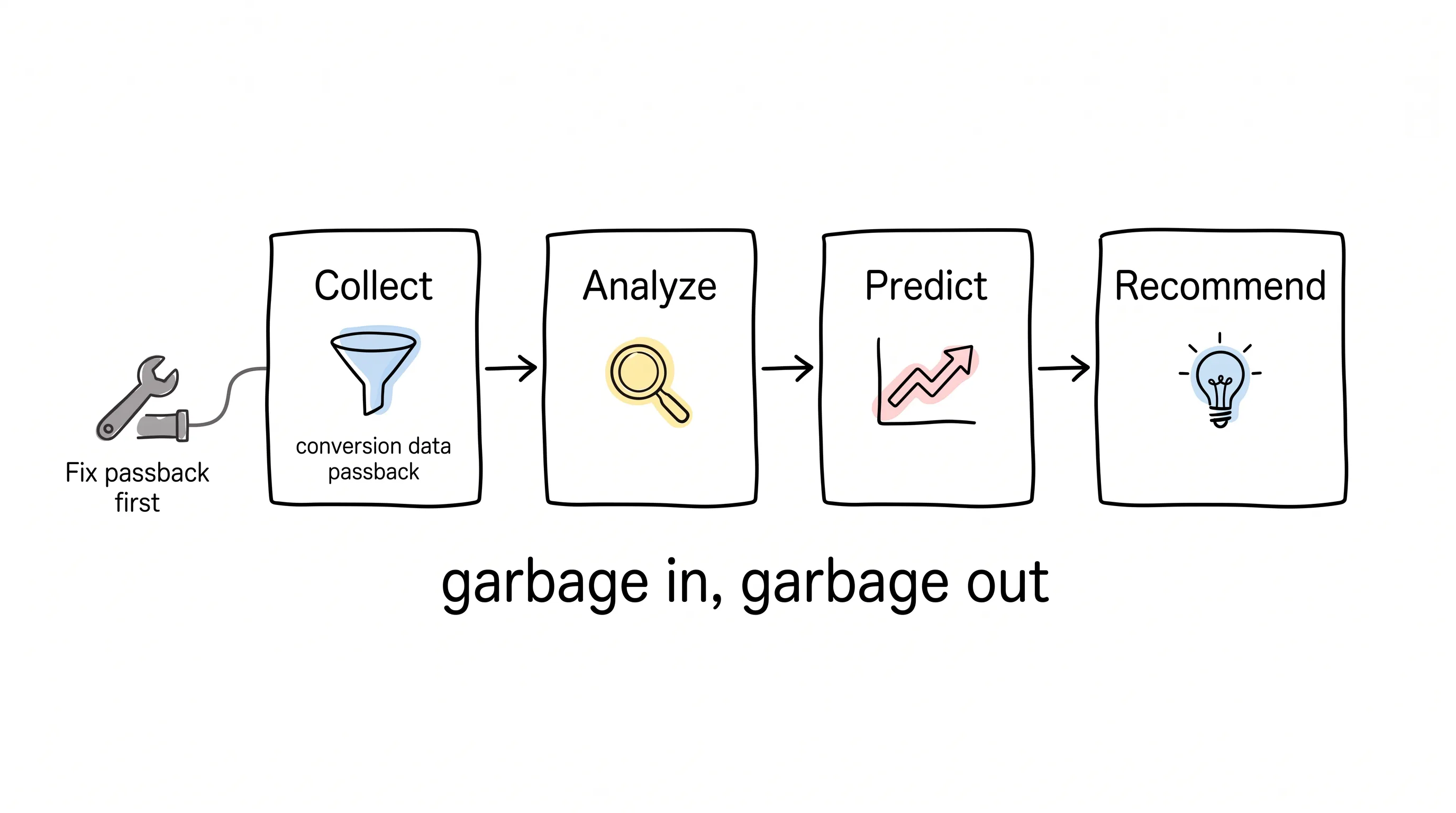 Four-step AI ad automation workflow: fix passback first, then talk intelligence