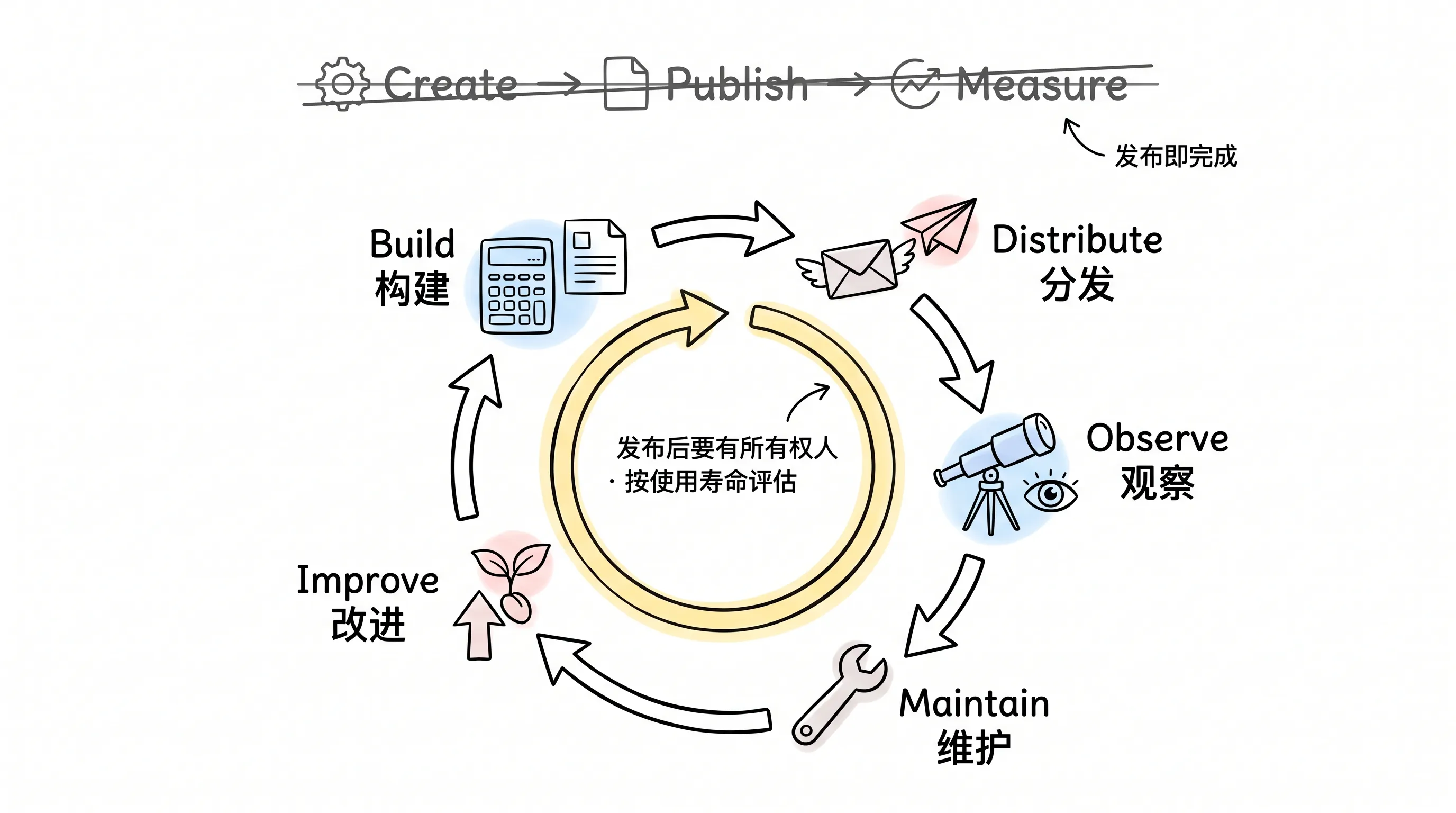 参考型资产运营闭环:Build→Distribute→Observe→Maintain→Improve
