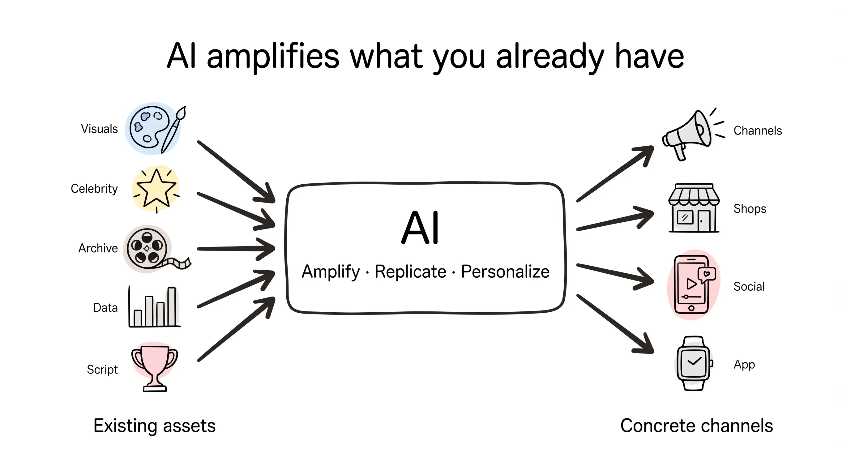 Hand-drawn framework: existing assets flow through AI to be amplified, replicated and personalized into concrete channels