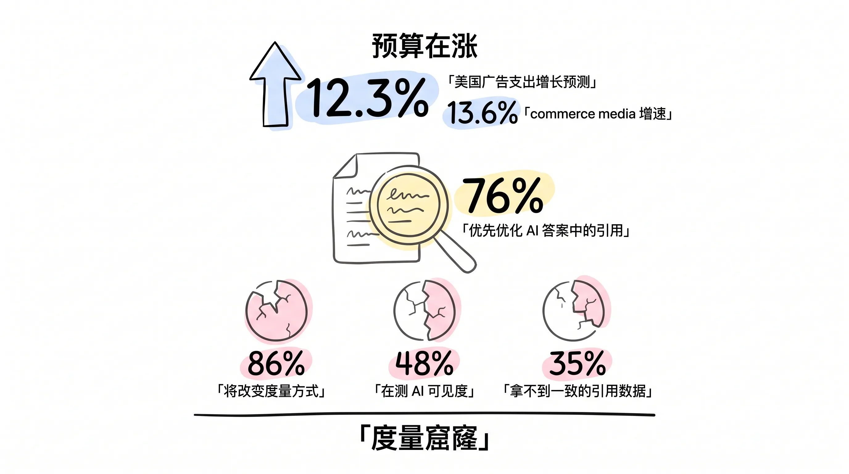12.3% 预算上行撞上度量窟窿