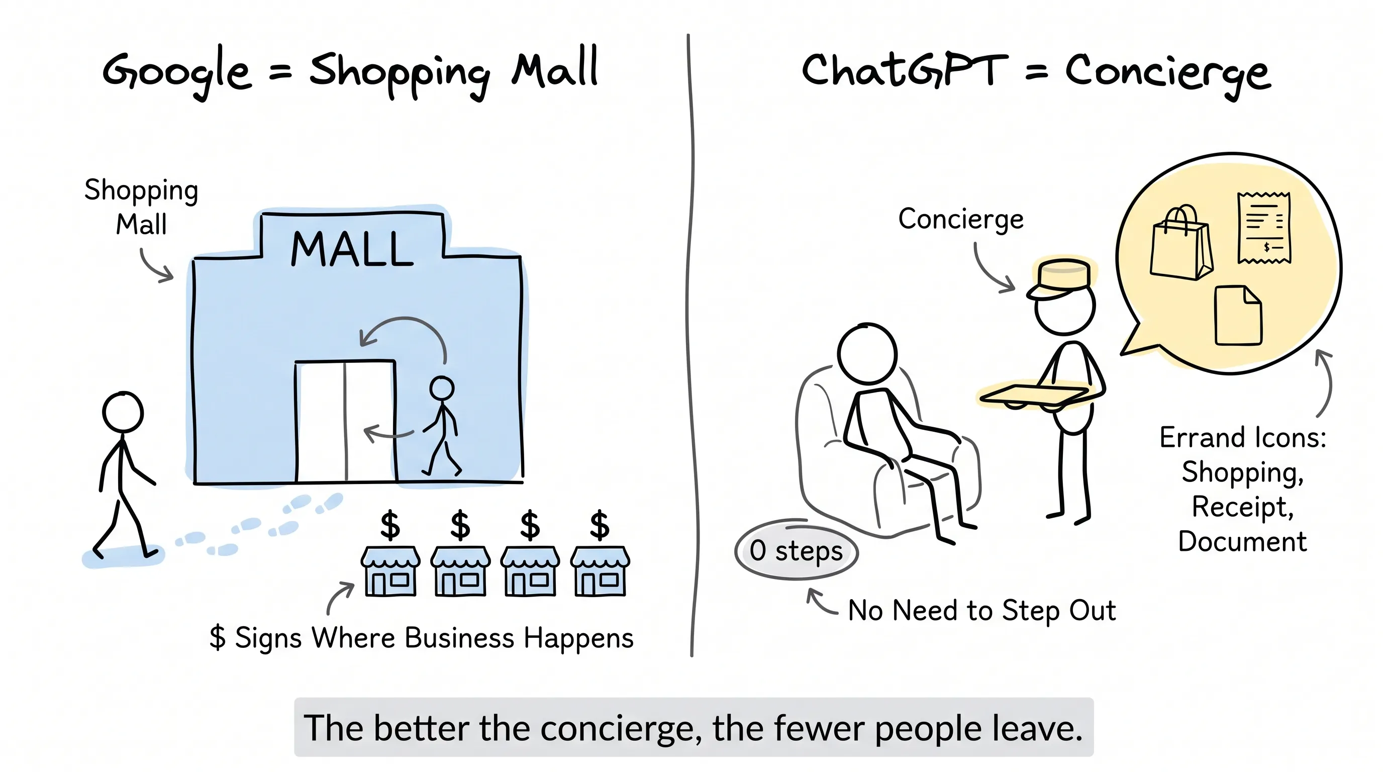 Google is a shopping mall where people wander back out to storefronts, while ChatGPT is a concierge who finishes every errand with zero steps