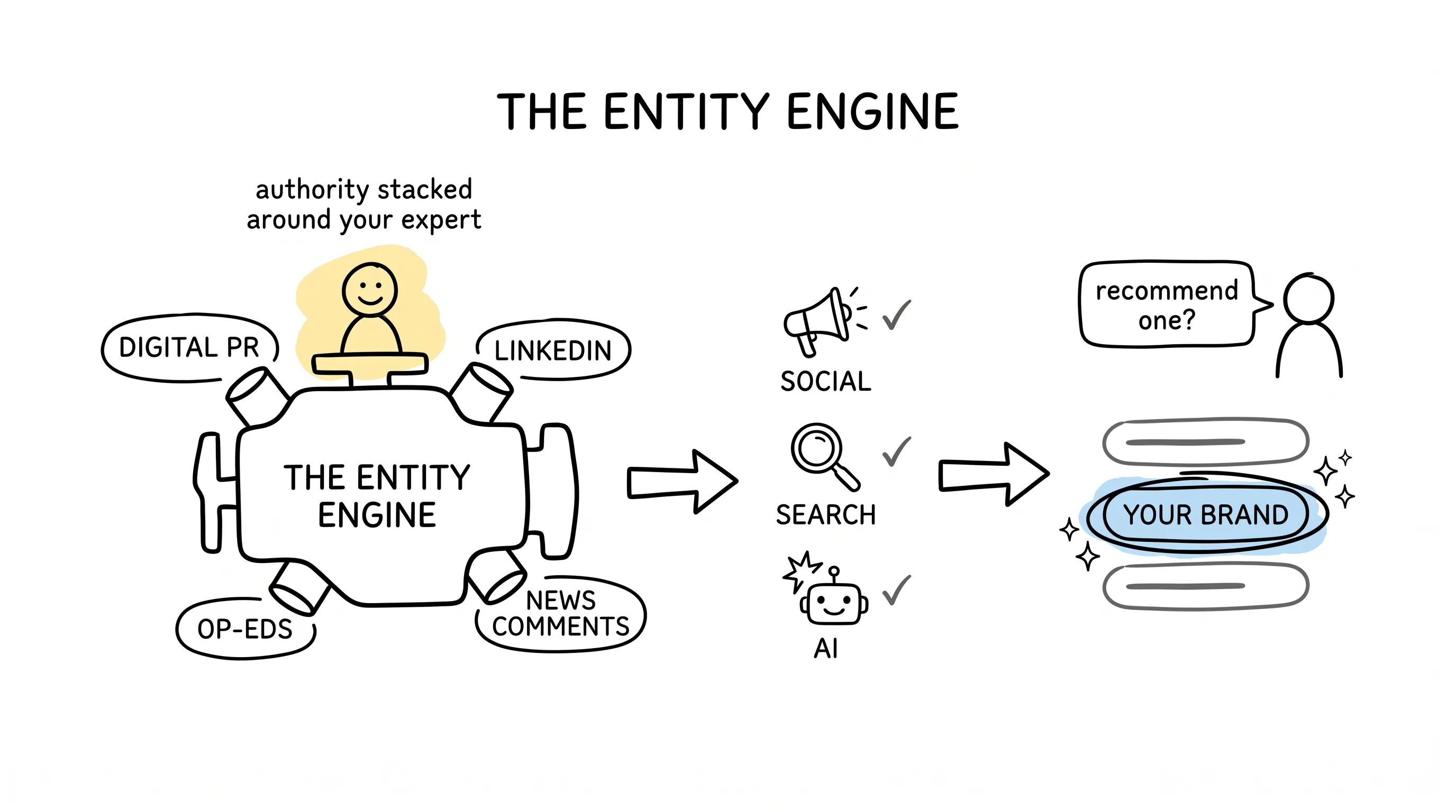 The Entity Engine: four content cylinders stacking authority until social, search, and AI recognize your brand