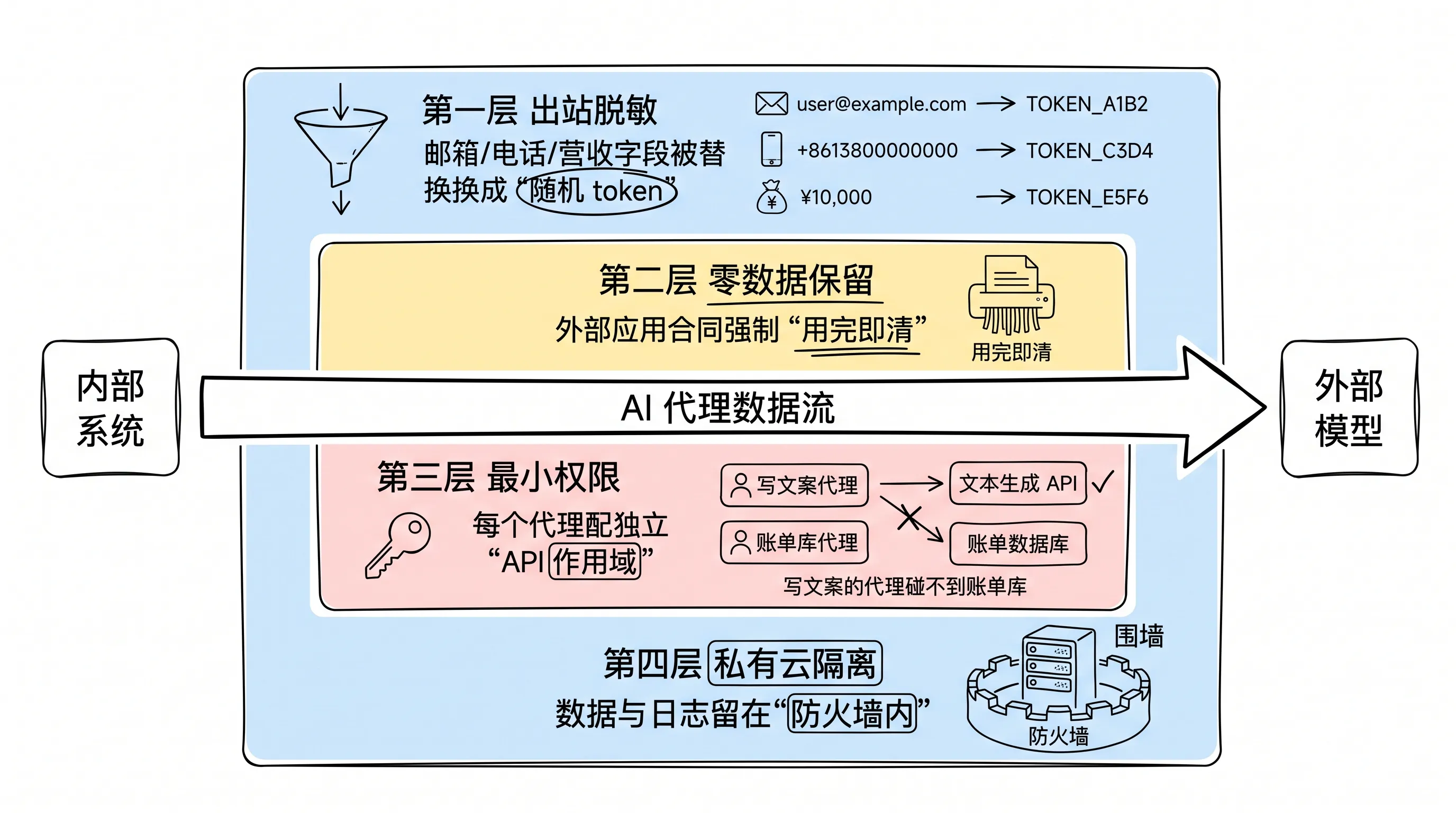 AI 代理数据流的四层防护框架