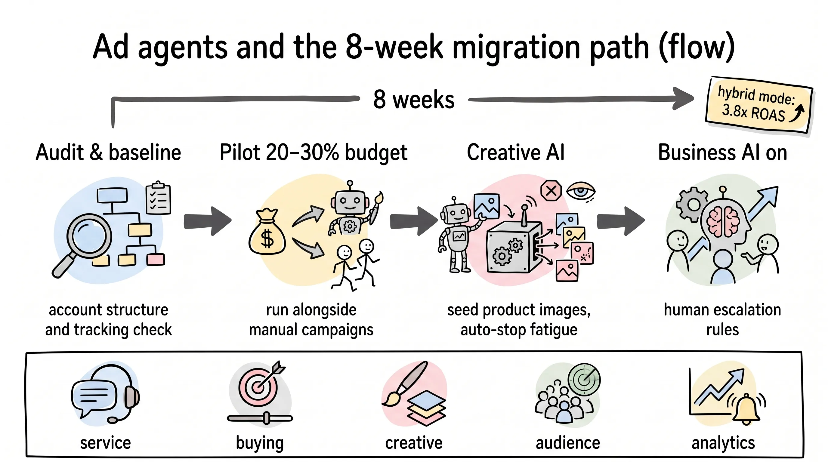 Ad agents and the 8-week migration path, with the five agent types