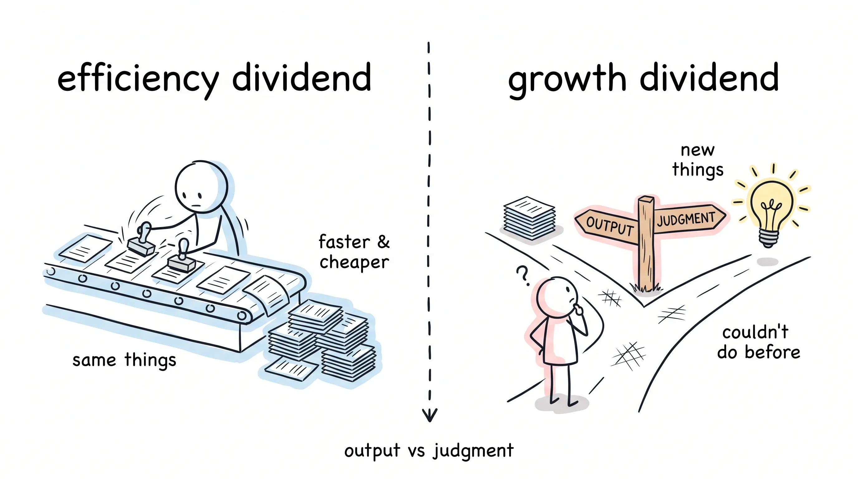 Two dividends compared: the efficiency dividend repeats the same things faster and cheaper, while the growth dividend opens new things you couldn't do before