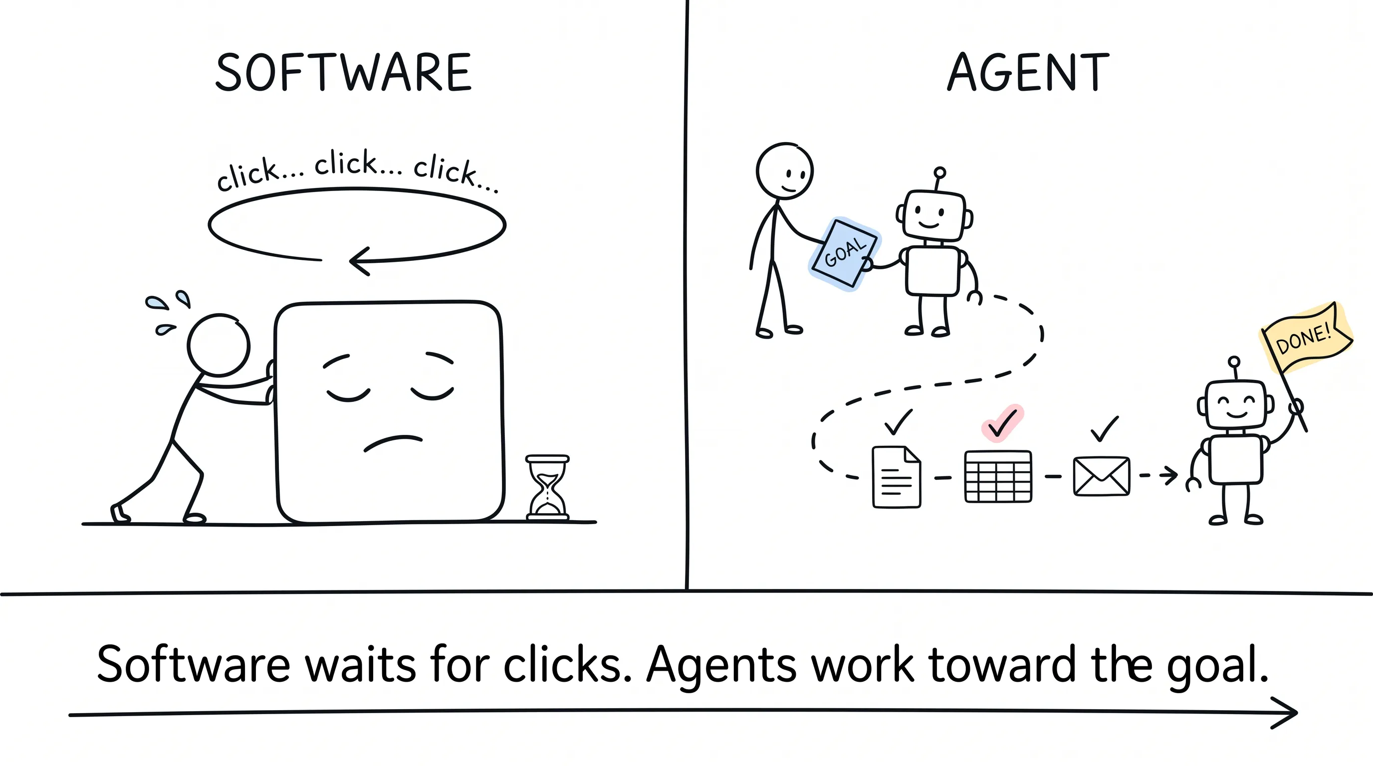 Software waits for clicks, while an Agent takes a GOAL slip and runs across documents, sheets and mail on its own to report back with a DONE! flag