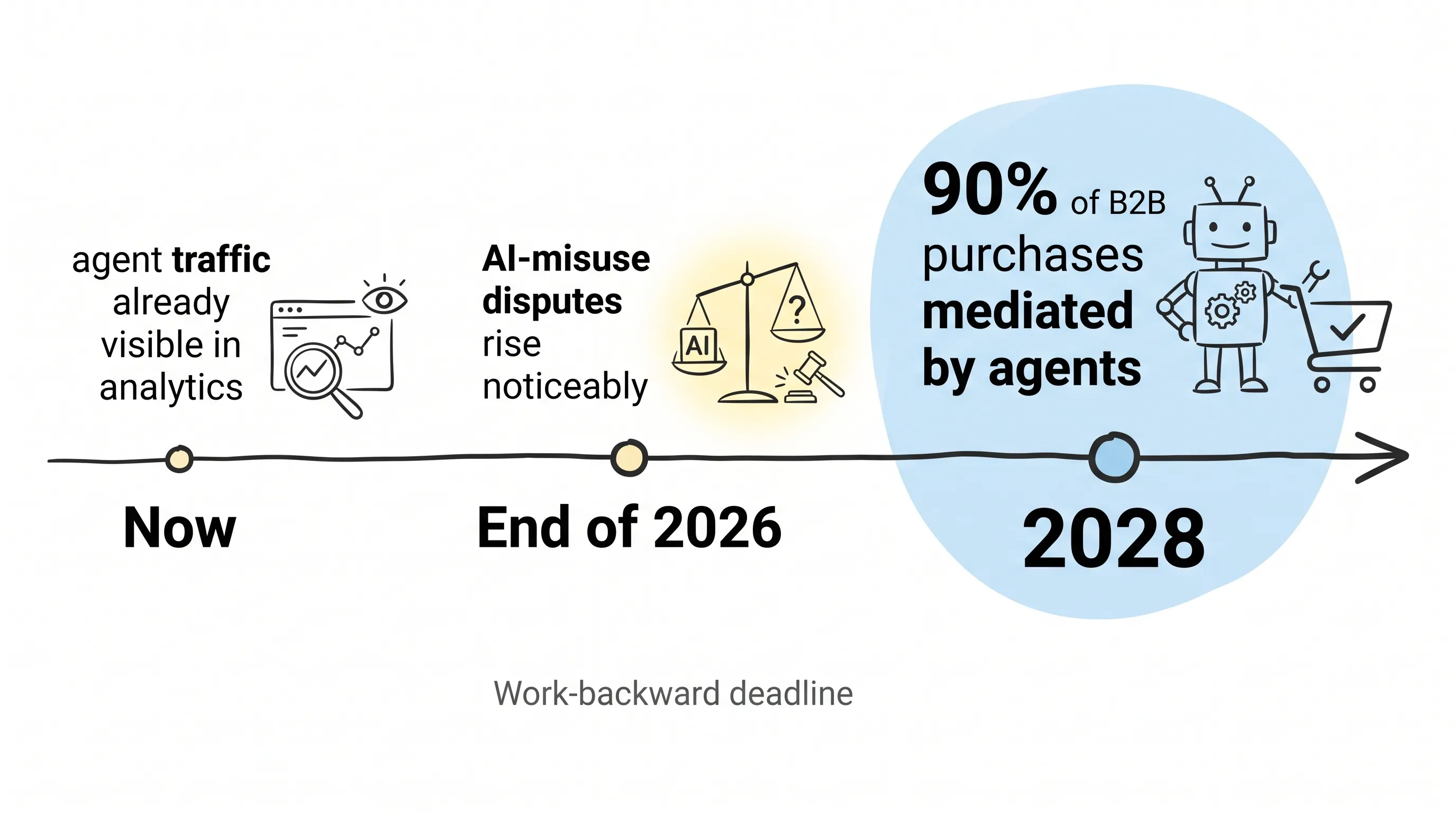 Agents as B2B procurement middle layer timeline: Now visible in analytics, disputes rise by end of 2026, 90% of purchases mediated by agents in 2028