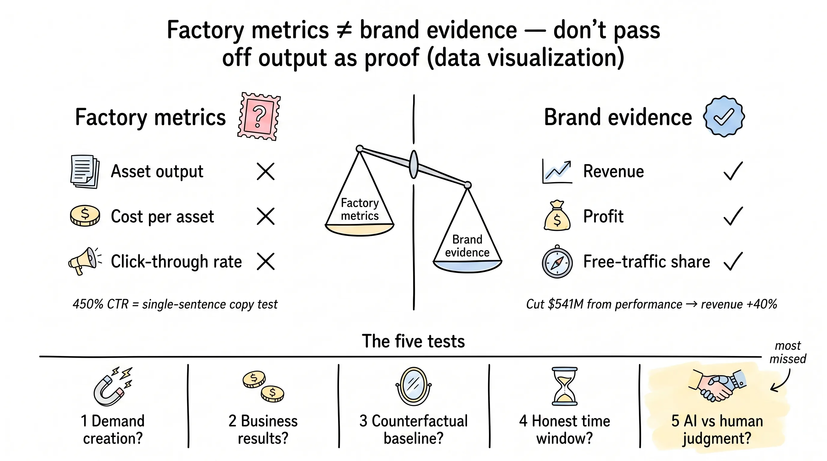 Factory metrics are not brand evidence: the five tests, and the fifth one is most often missed