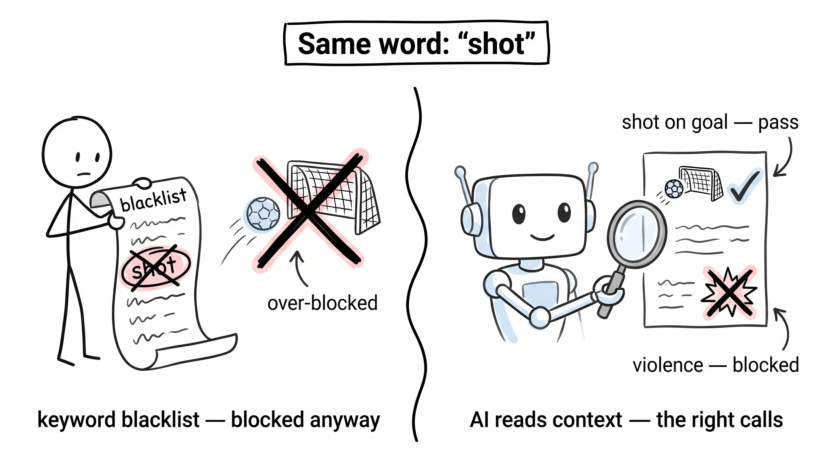 Same word, two readings: a stick figure's keyword blacklist crosses out "shot" and over-blocks a shot on goal, while an AI reading the page context passes the soccer shot and blocks real violence