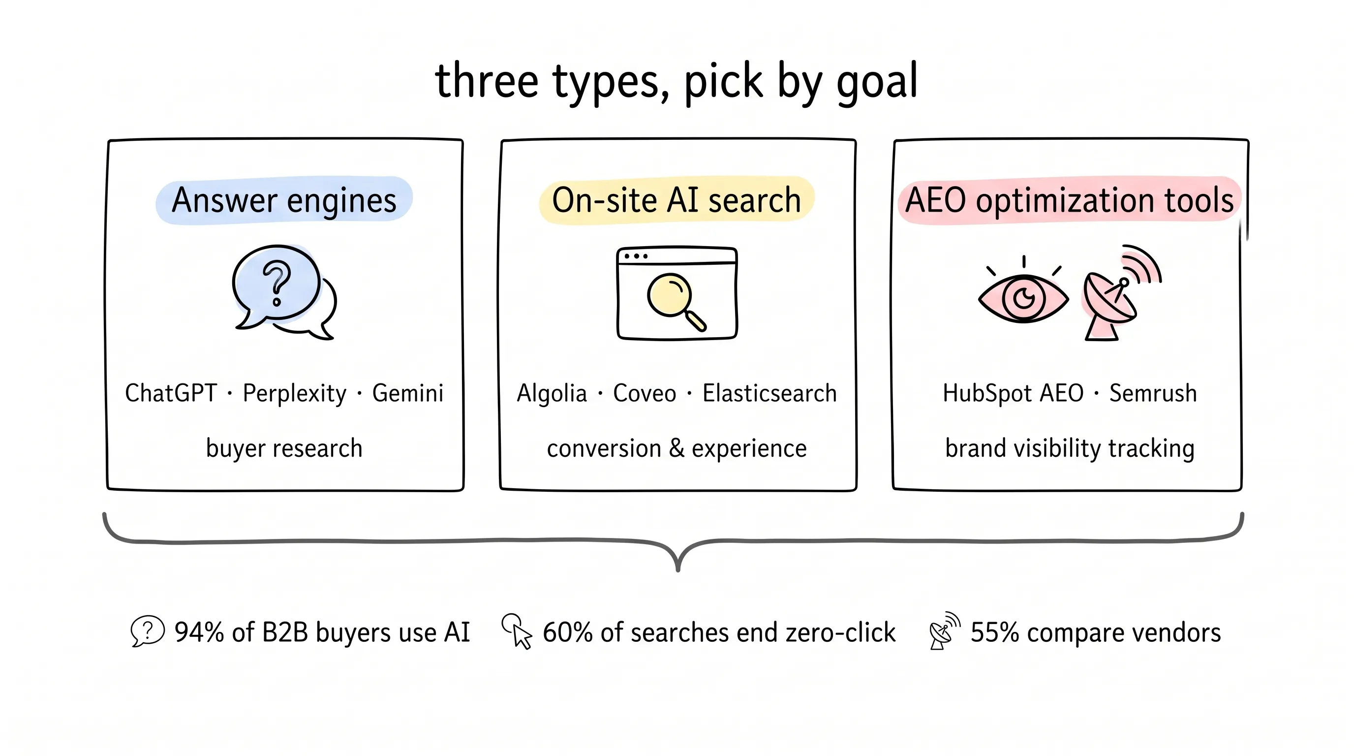 AI search tools three-type framework: answer engines, on-site AI search, AEO optimization tools