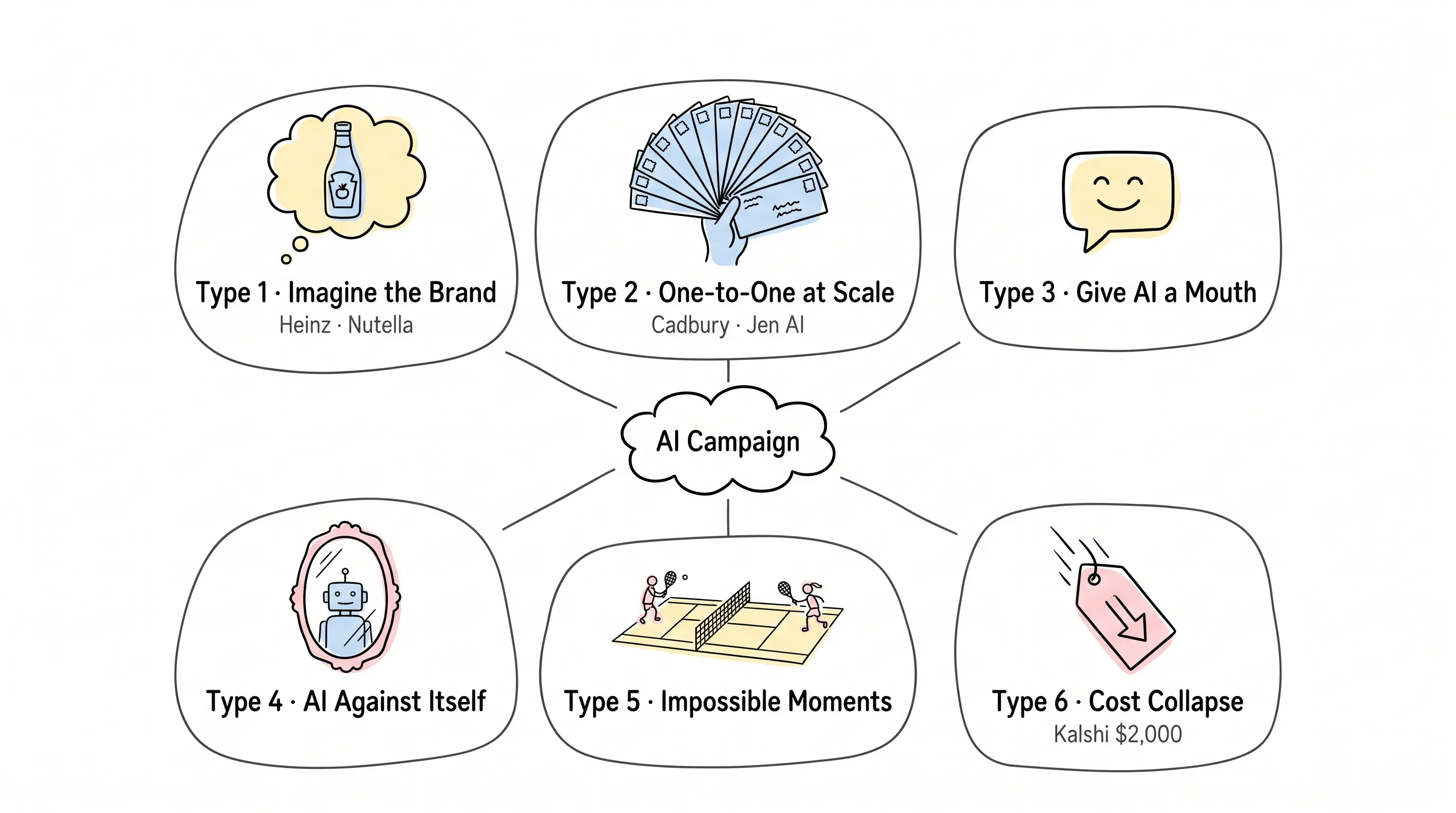 The six types of AI marketing campaigns, from imagining the brand to cost collapse