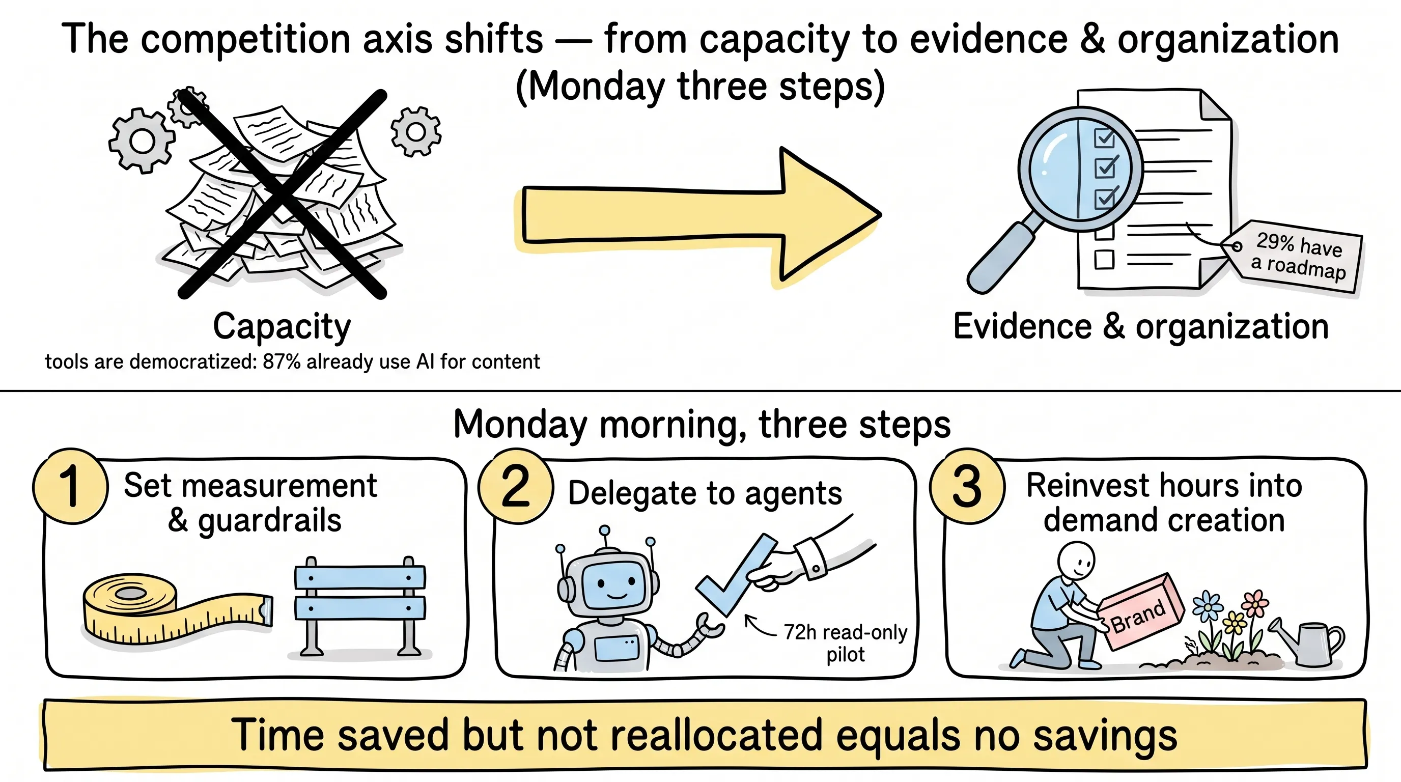 The competition axis shifts from capacity to evidence and organization: Monday's three steps — set measurement first, then delegate to agents, then reinvest the saved hours into demand creation