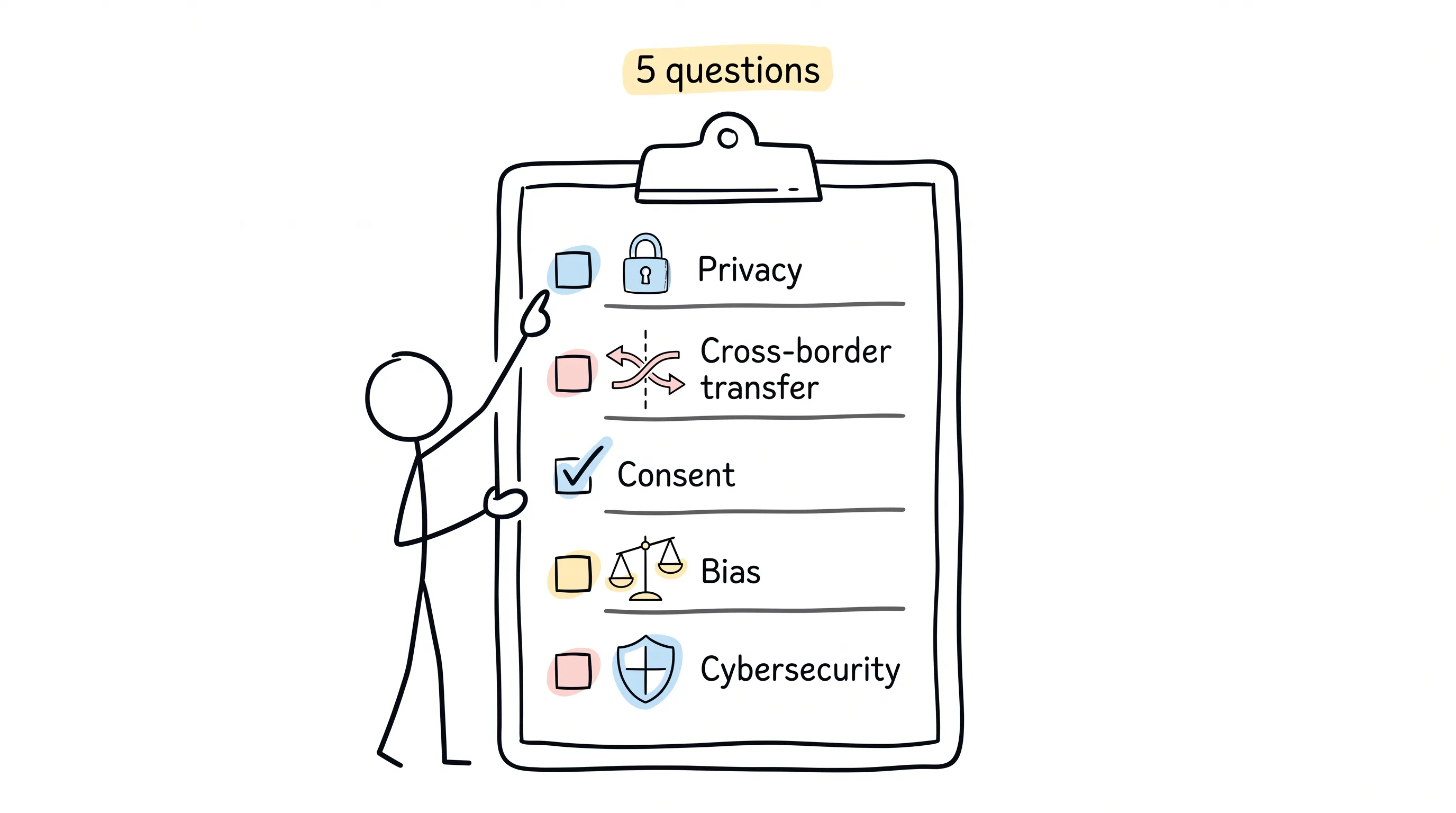 A stick figure holding a large hand-drawn clipboard with a five-item checklist: Privacy with a padlock, Cross-border transfer with crossing arrows, Consent with a ticked box, Bias with tilted scales, and Cybersecurity with a shield.