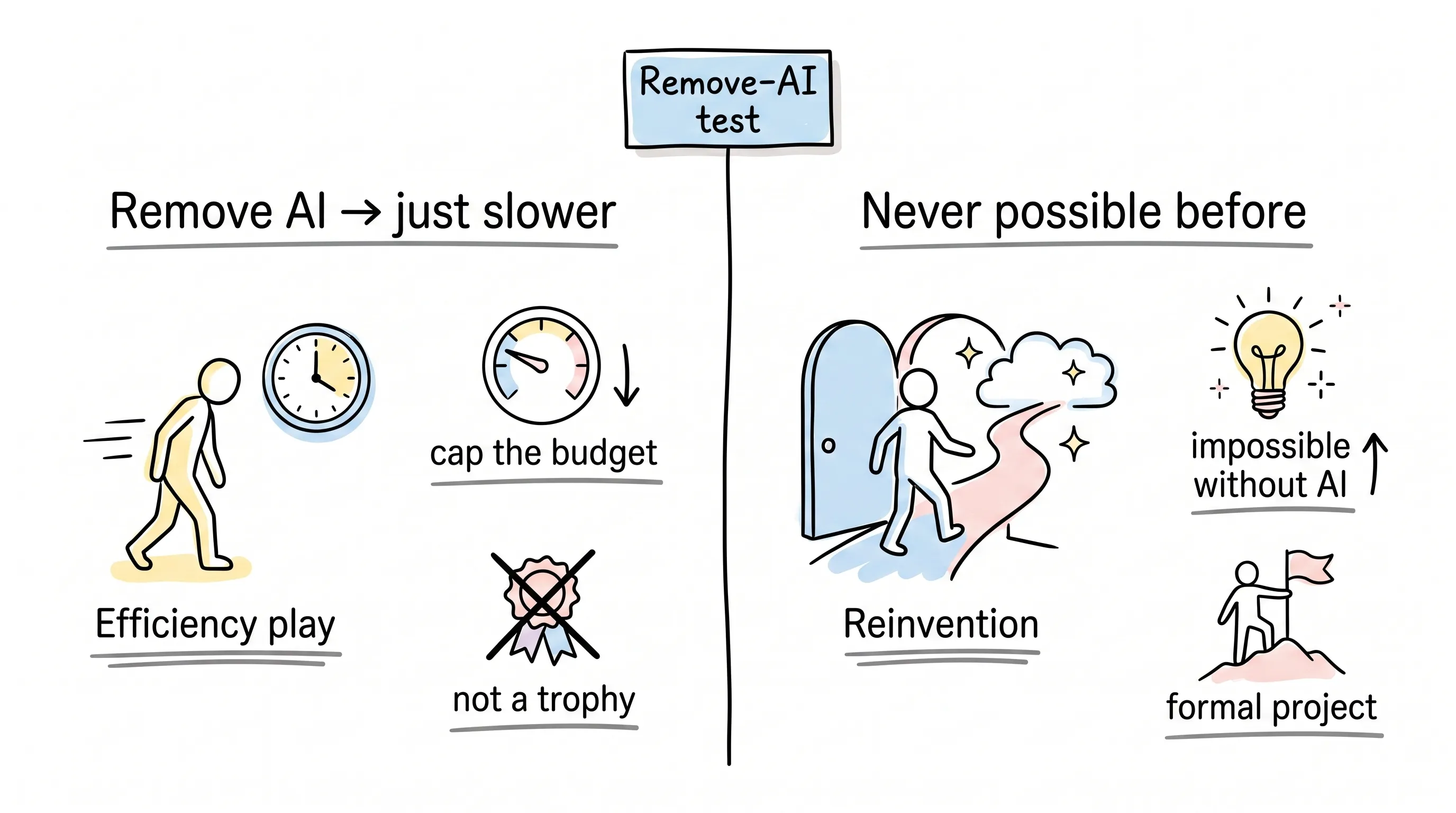 The remove-AI test: efficiency plays vs reinvention