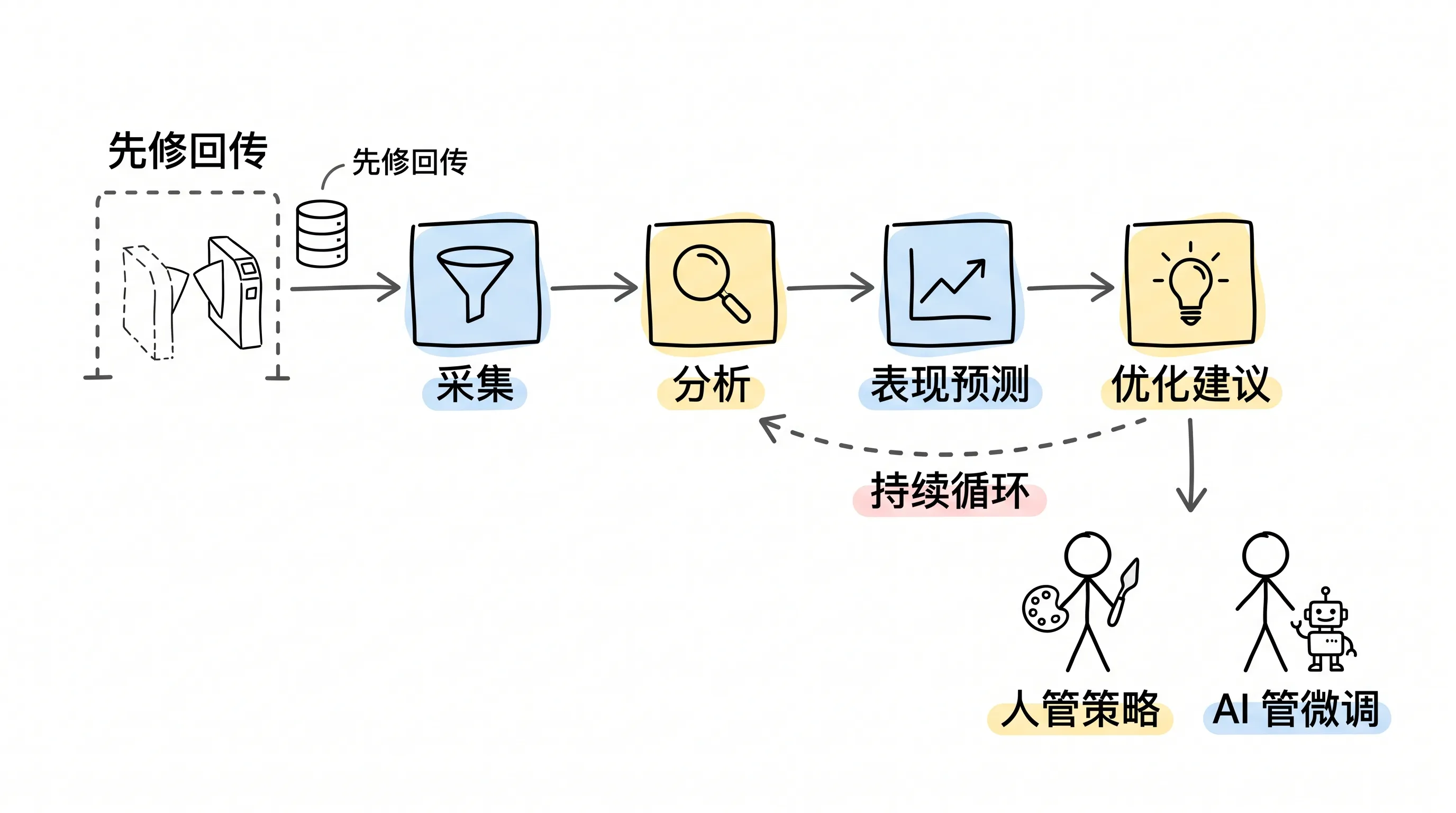 广告自动化四步工作流:先修回传,再谈智能