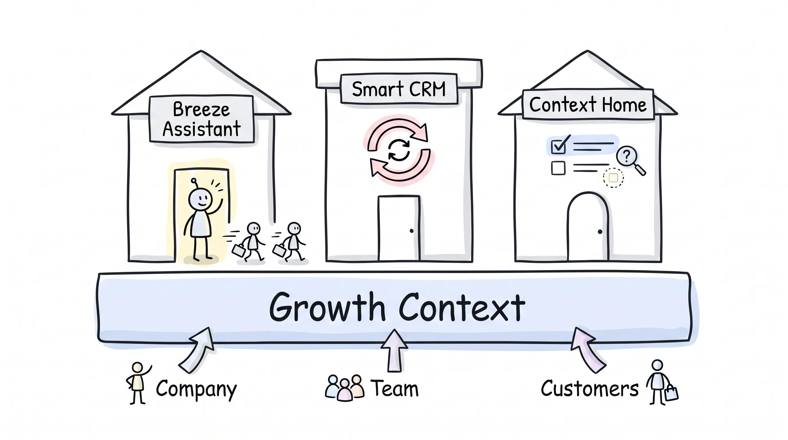 Growth Context foundation with three buildings: Breeze Assistant, Smart CRM, and Context Home