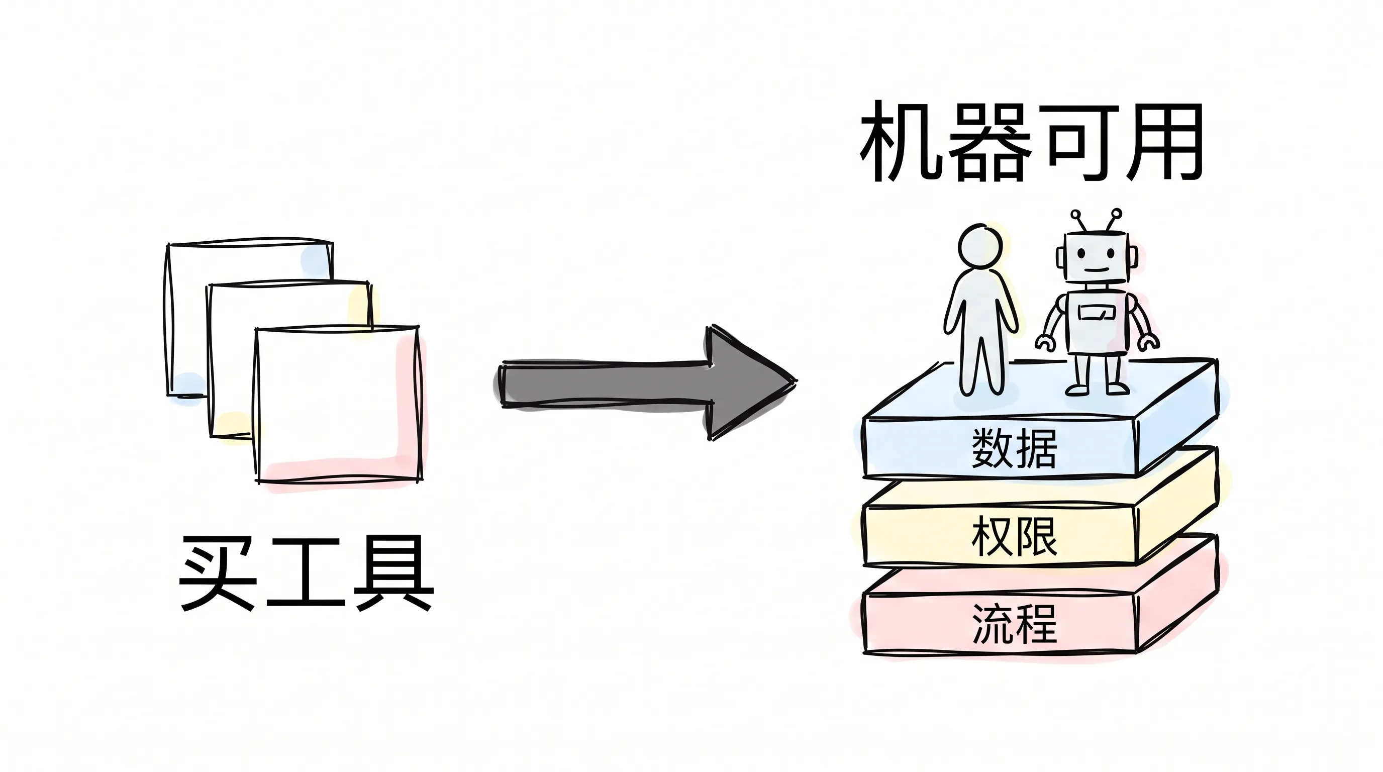 主线从买工具转向建环境:数据、权限、流程