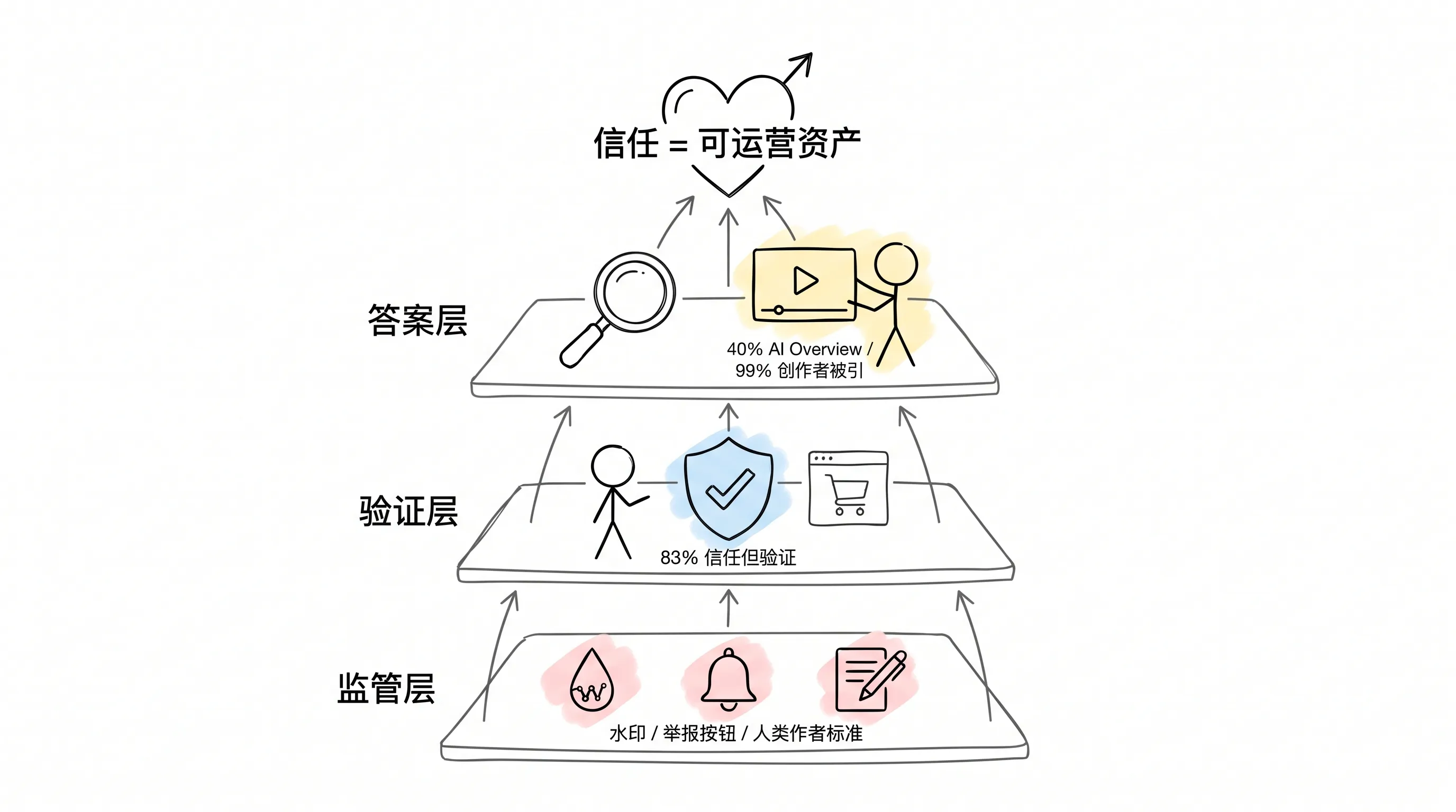 信任三层结构框架