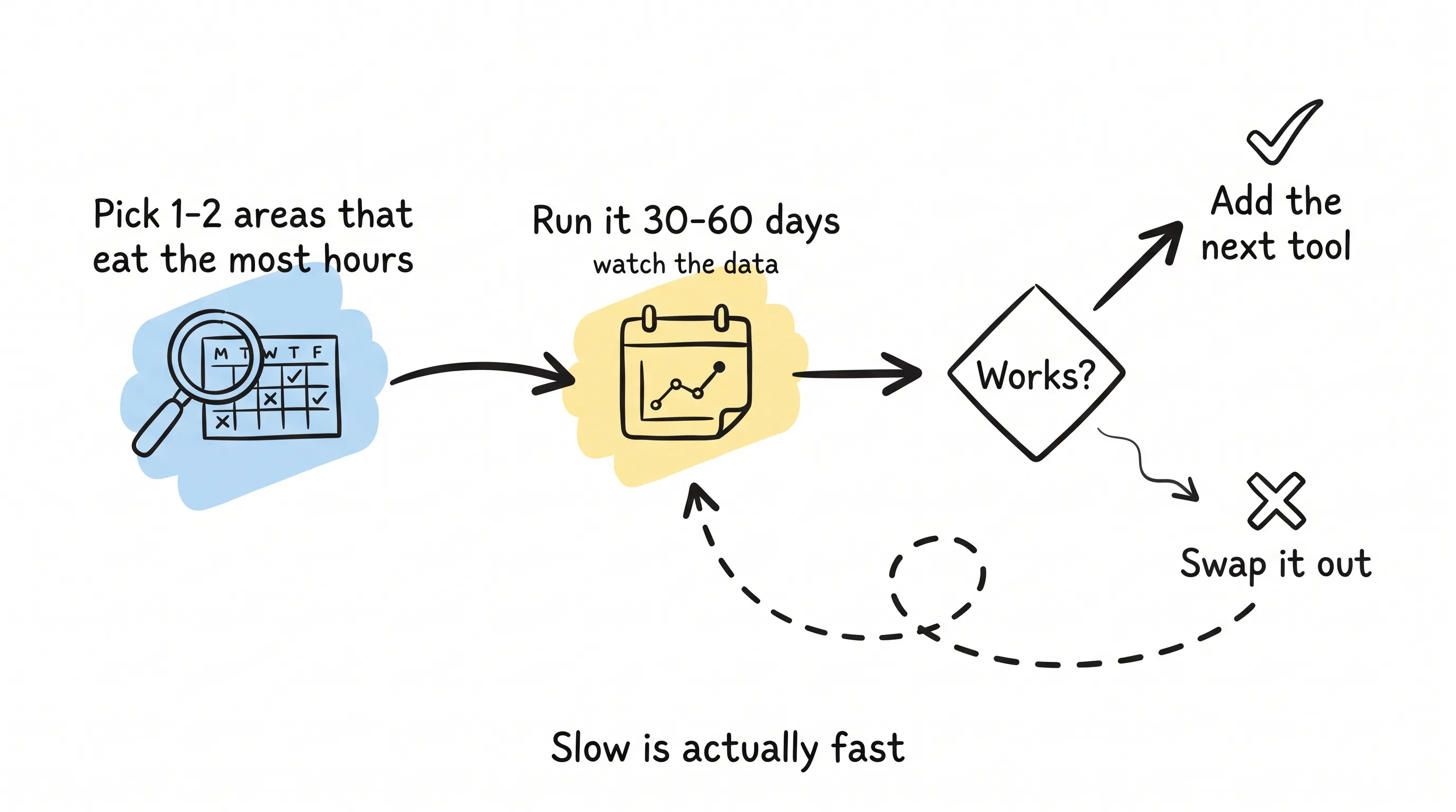The start-small loop: pick 1-2 areas that eat the most hours, run it 30-60 days and watch the data, then at the "Works?" decision either add the next tool or swap it out and loop back. Slow is actually fast.