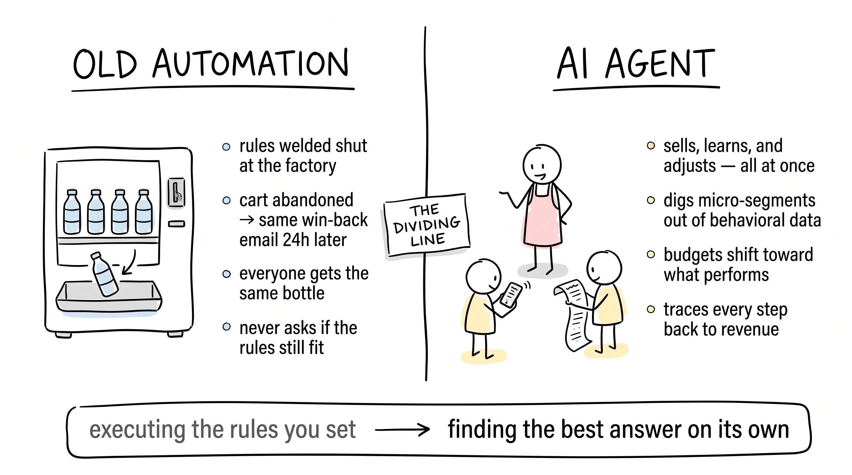 Hand-drawn comparison of old automation as a vending machine with welded rules versus an AI agent as an experienced shop assistant, split by the dividing line between executing rules you set and finding the best answer on its own