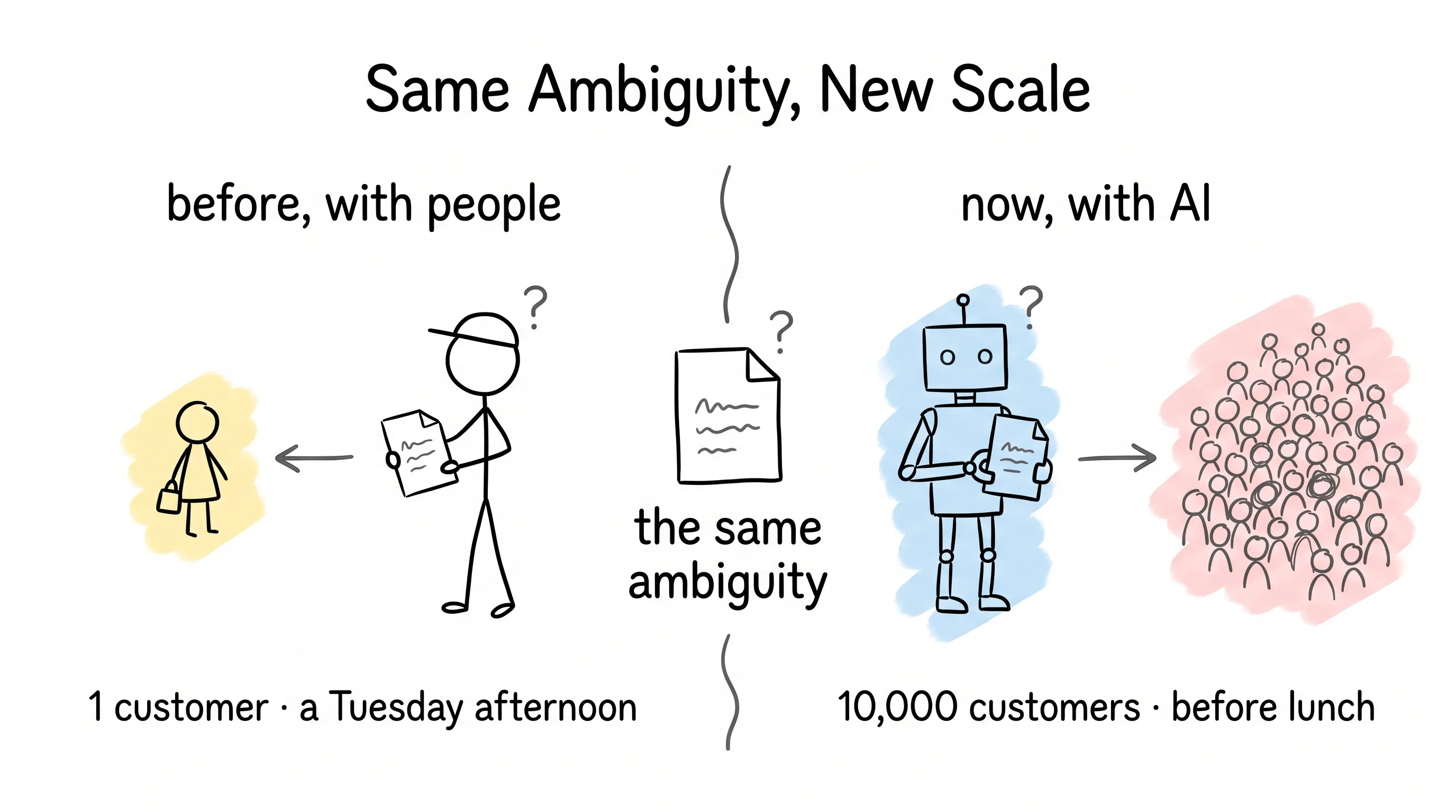 One employee misreading the guidelines affects one customer; one AI misreading them affects ten thousand before lunch
