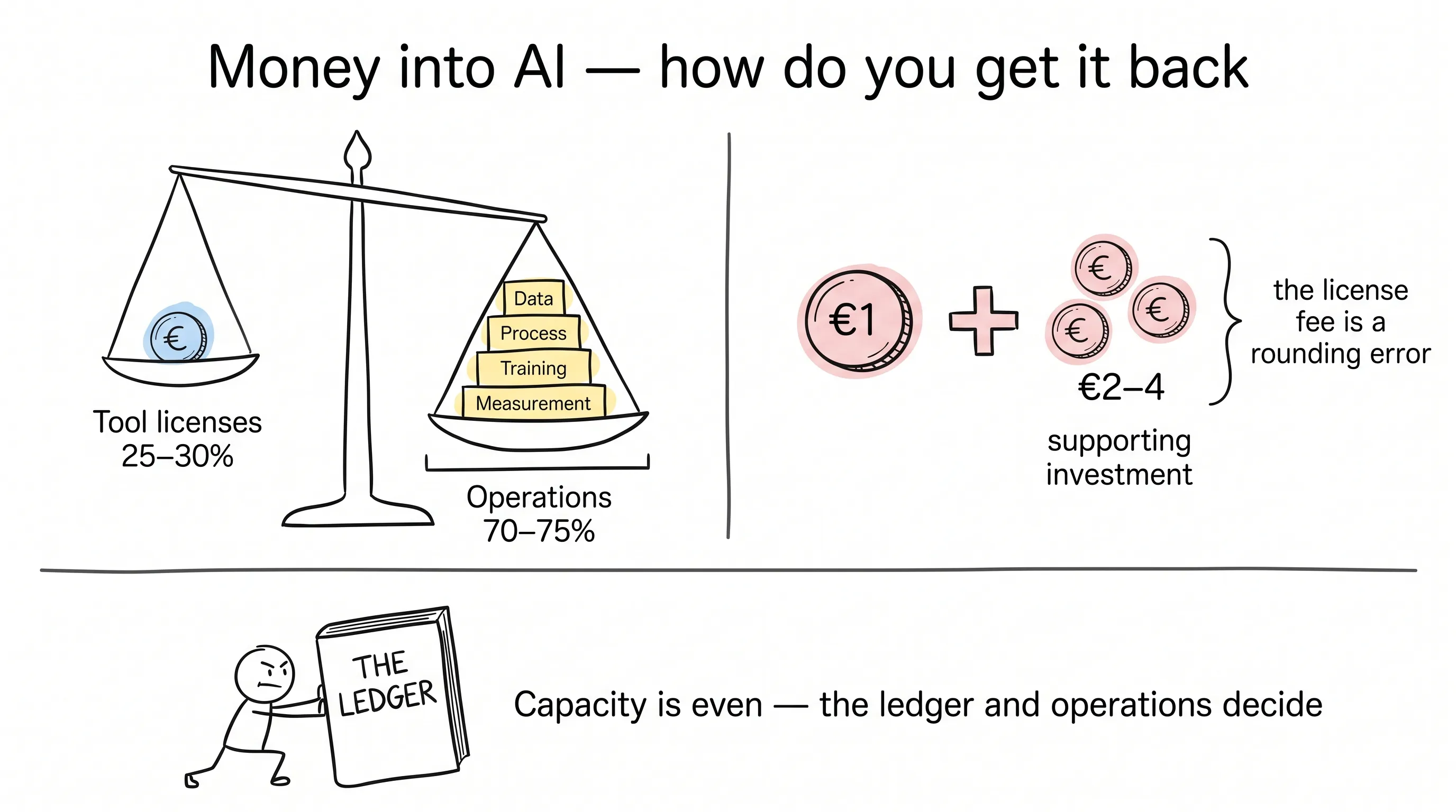 Illustration: the AI investment ledger — tool licenses are only a quarter, operations is the bulk