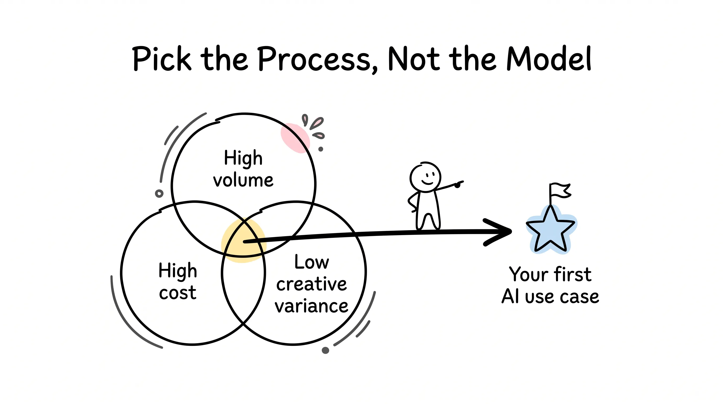 Hand-drawn Venn of high volume, high cost, and low creative variance; the overlap points an arrow to a star labeled your first AI use case