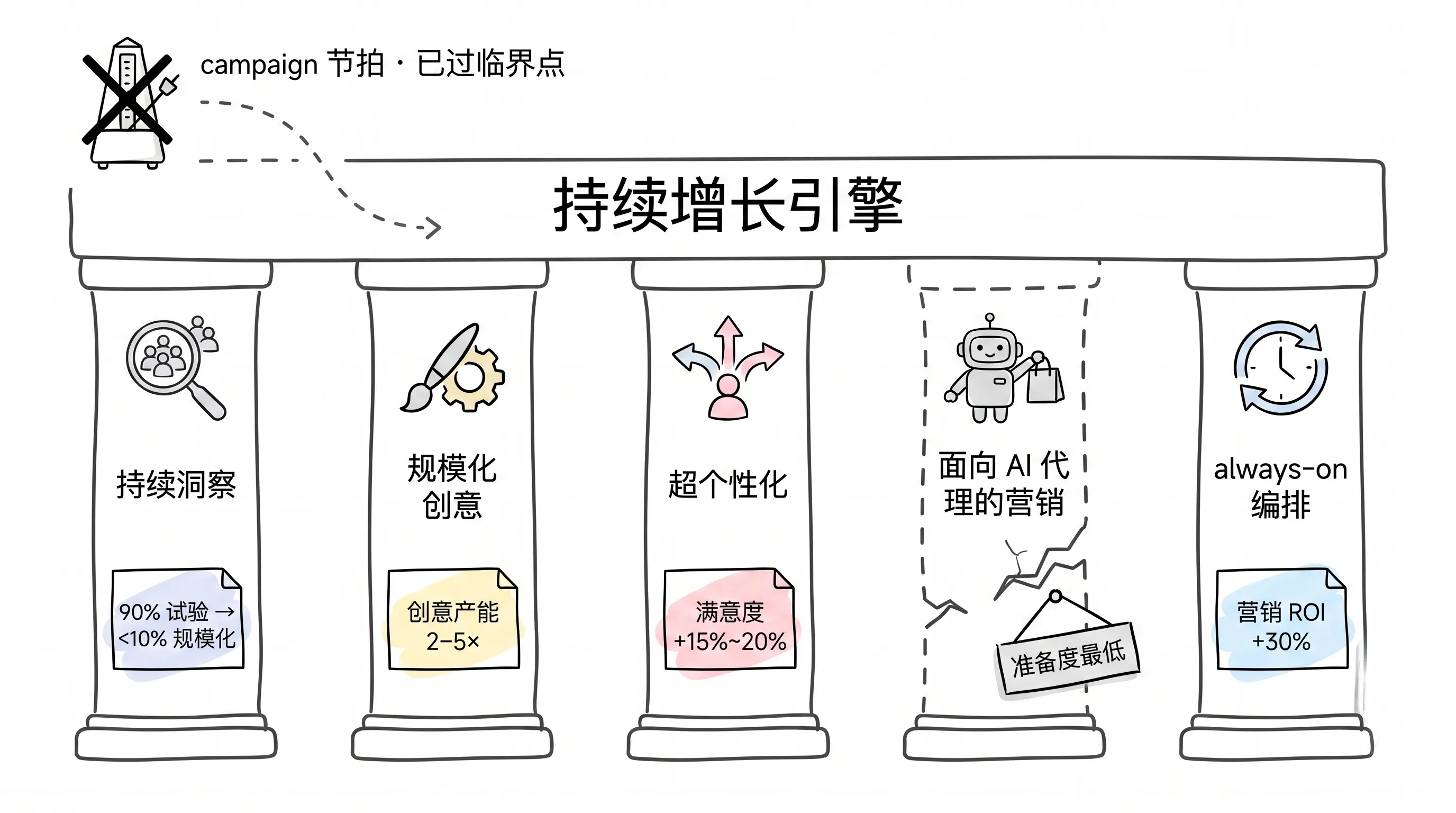 麦肯锡五支柱撑起持续增长引擎:campaign 节拍失效,第四支柱准备度最低