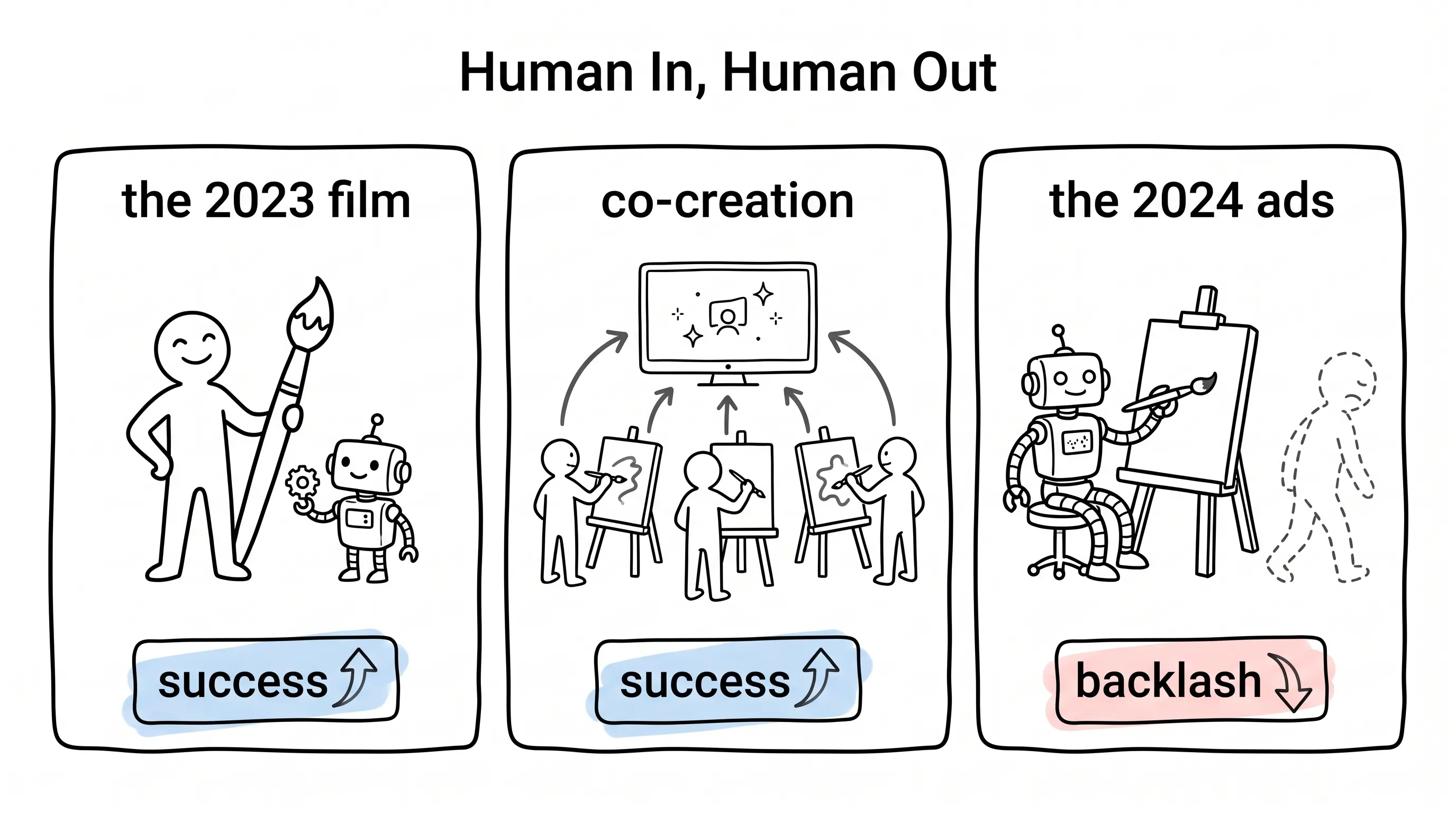 Three hand-drawn panels compare the 2023 film where a stick figure holds the paintbrush with a small robot assistant and co-creation where many stick figures paint and their work shines on a big screen, both tagged success, against the 2024 ads where a robot sits alone at the easel while a dashed-outline figure walks away, tagged backlash