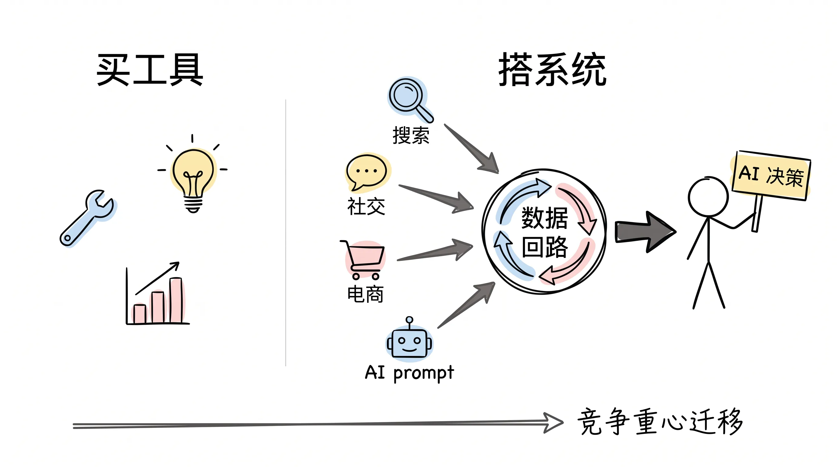 从买工具到搭系统:信号汇入数据回路,输出 AI 决策
