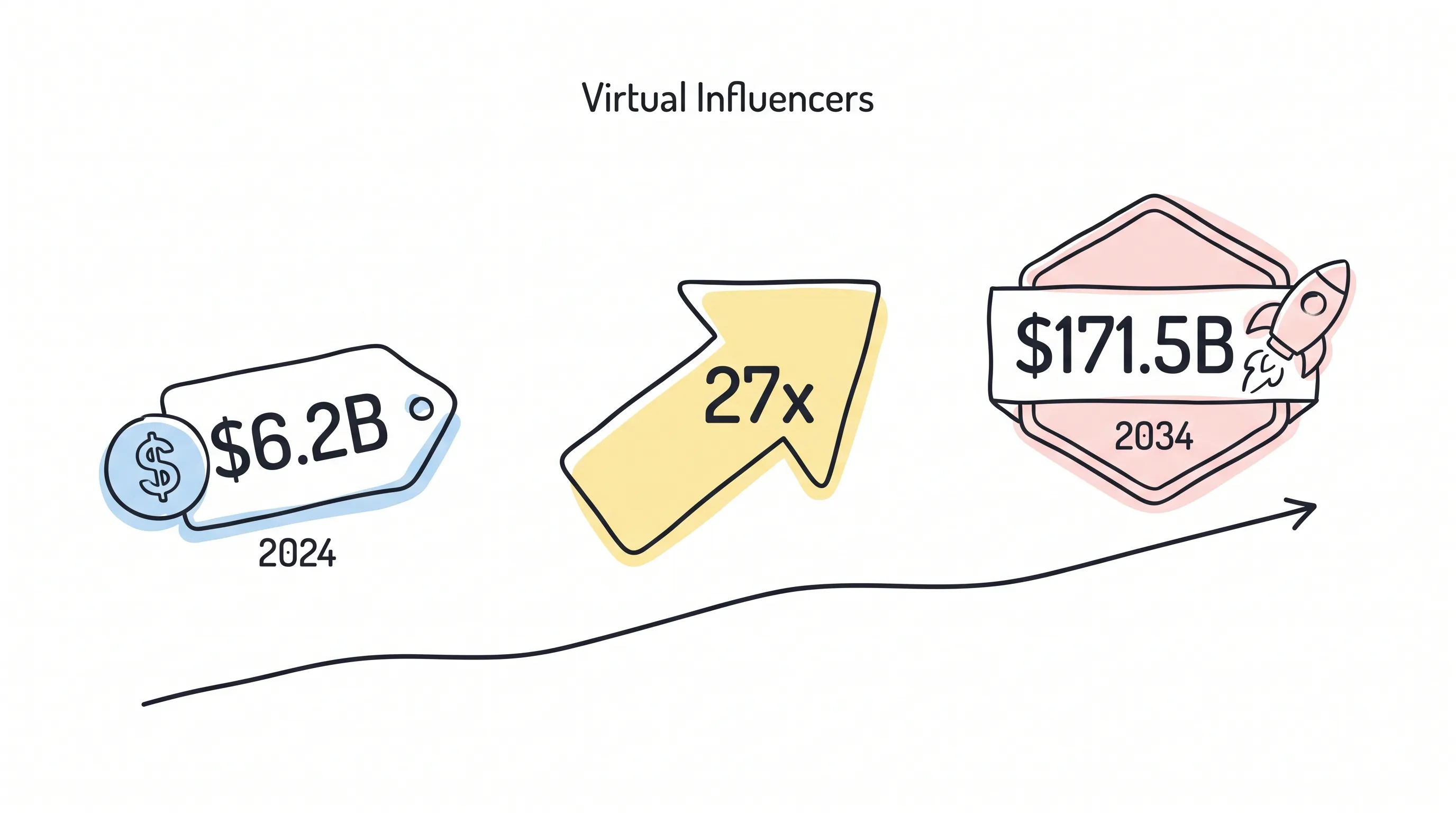 Virtual influencer market growth: $6.2B in 2024 to $171.5B by 2034, a 27x jump