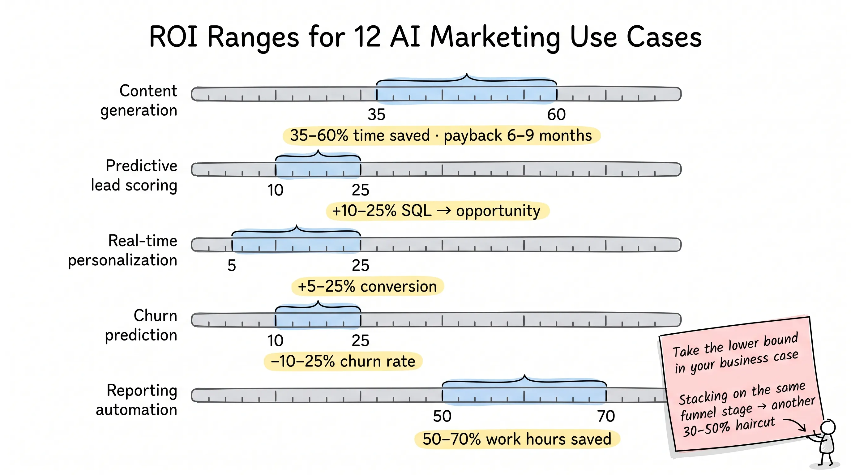 Illustration: realistic ROI ranges for the 12 use cases, with the lower-bound and stacking discounts