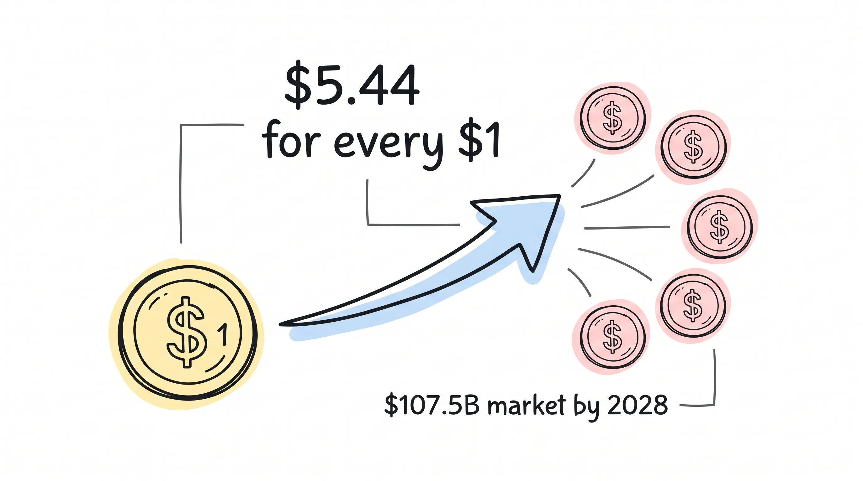 Marketing automation returns $5.44 for every $1 — $107.5B market by 2028