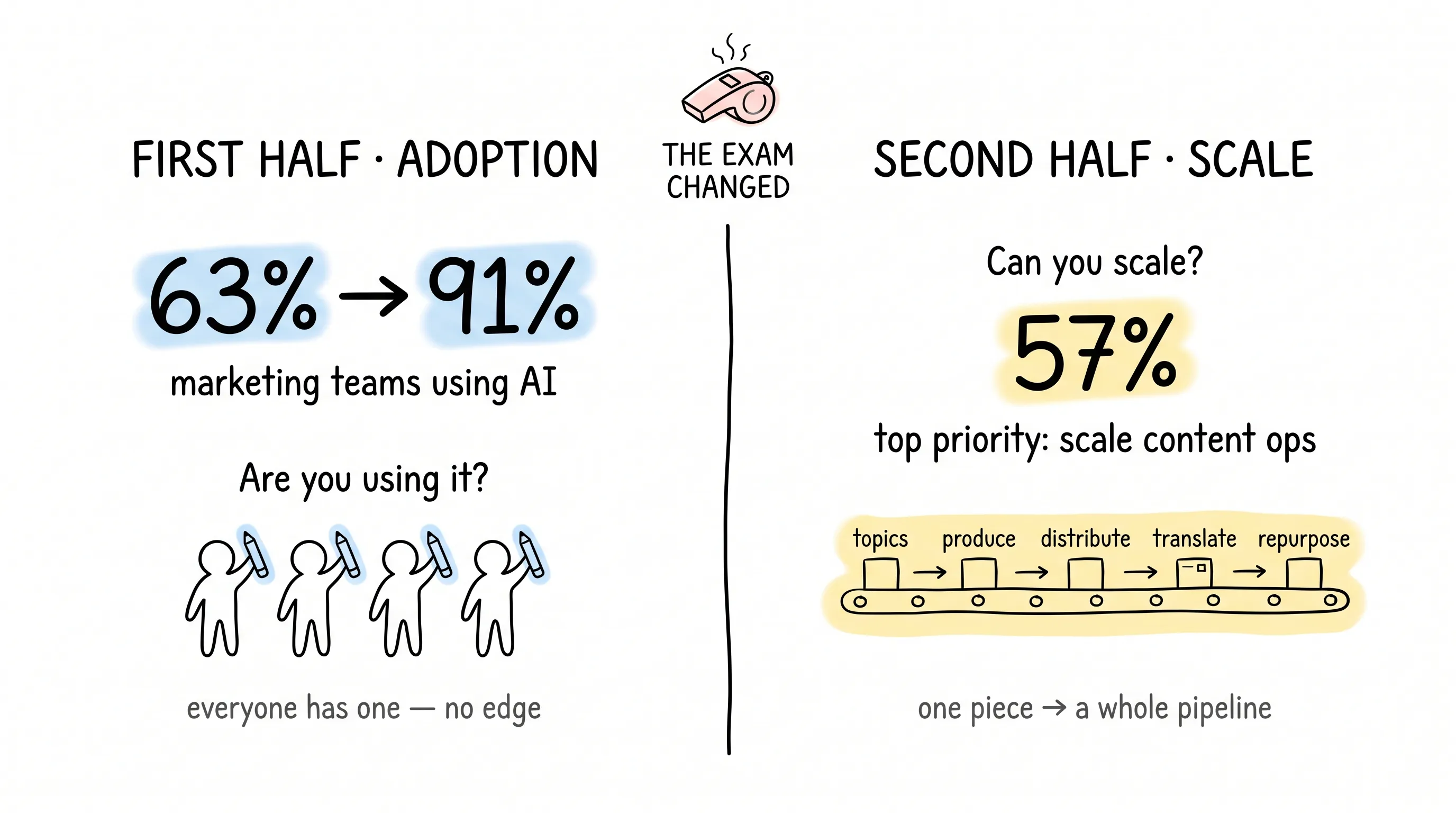 First half: adoption — 63% to 91% of marketing teams using AI, everyone has one, no edge. Second half: scale — 57% top priority, one piece becomes a whole pipeline. The exam changed.