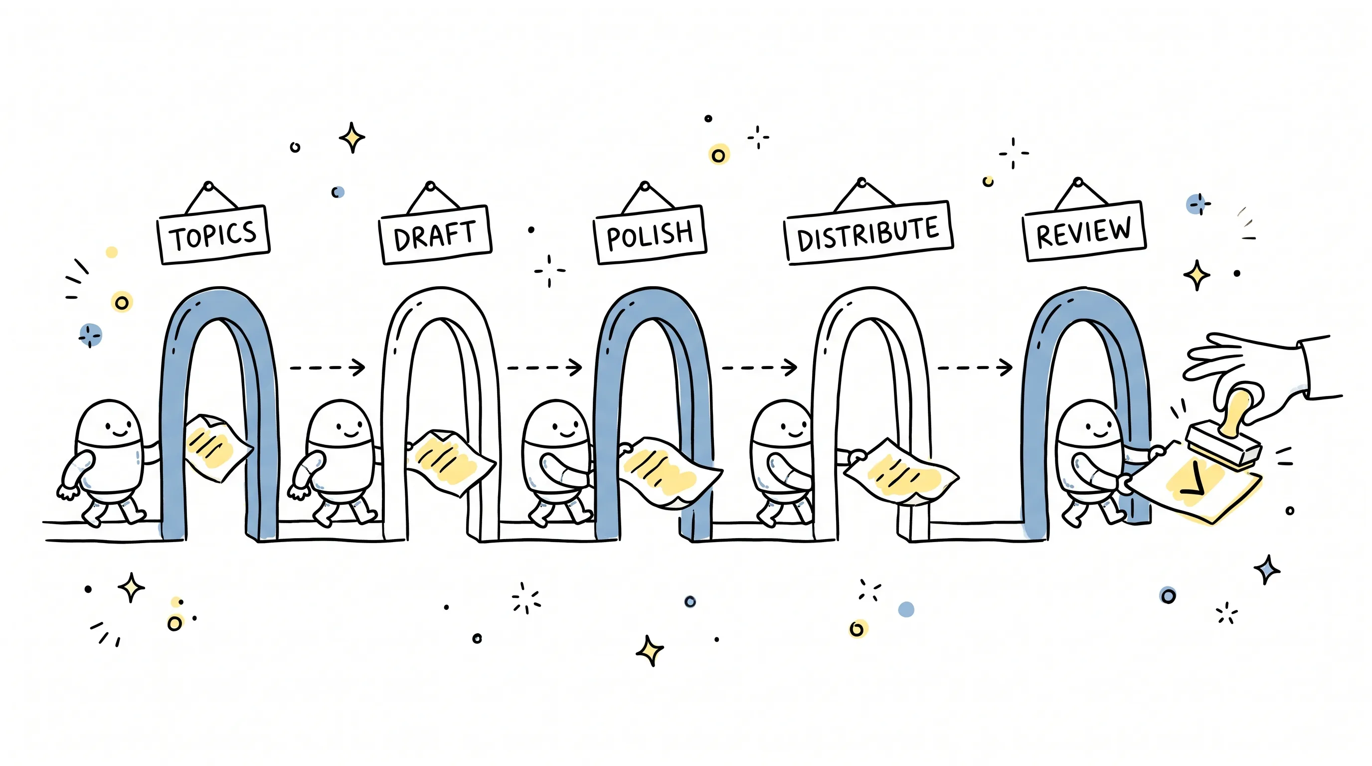 Hand-drawn doodle flowchart: AI helps push work through five gates — topics, draft, polish, distribute, review — with a human giving the final checkmark