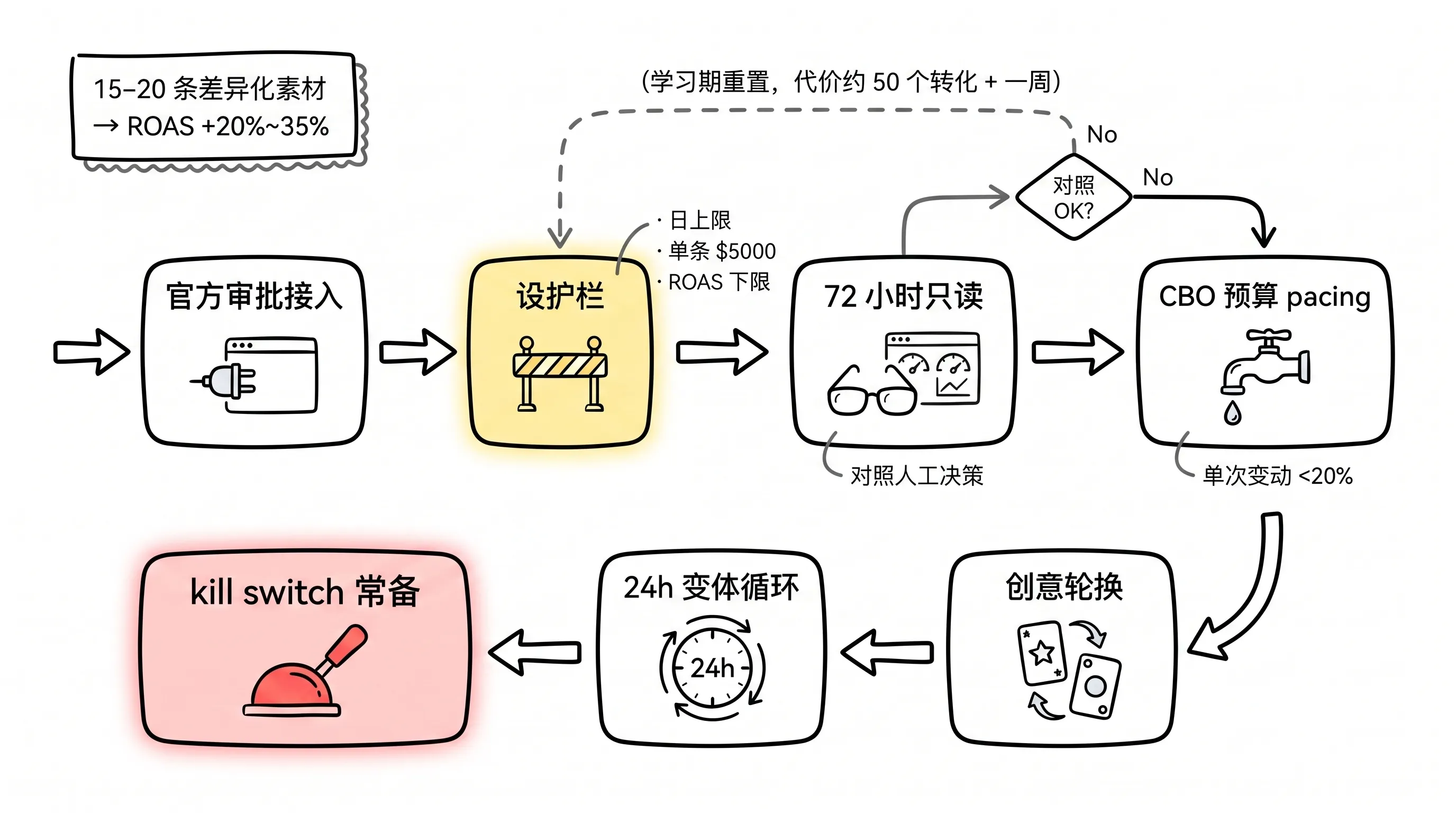 Meta 投放 agent 化七步放权法:设护栏、72 小时只读、kill switch 常备