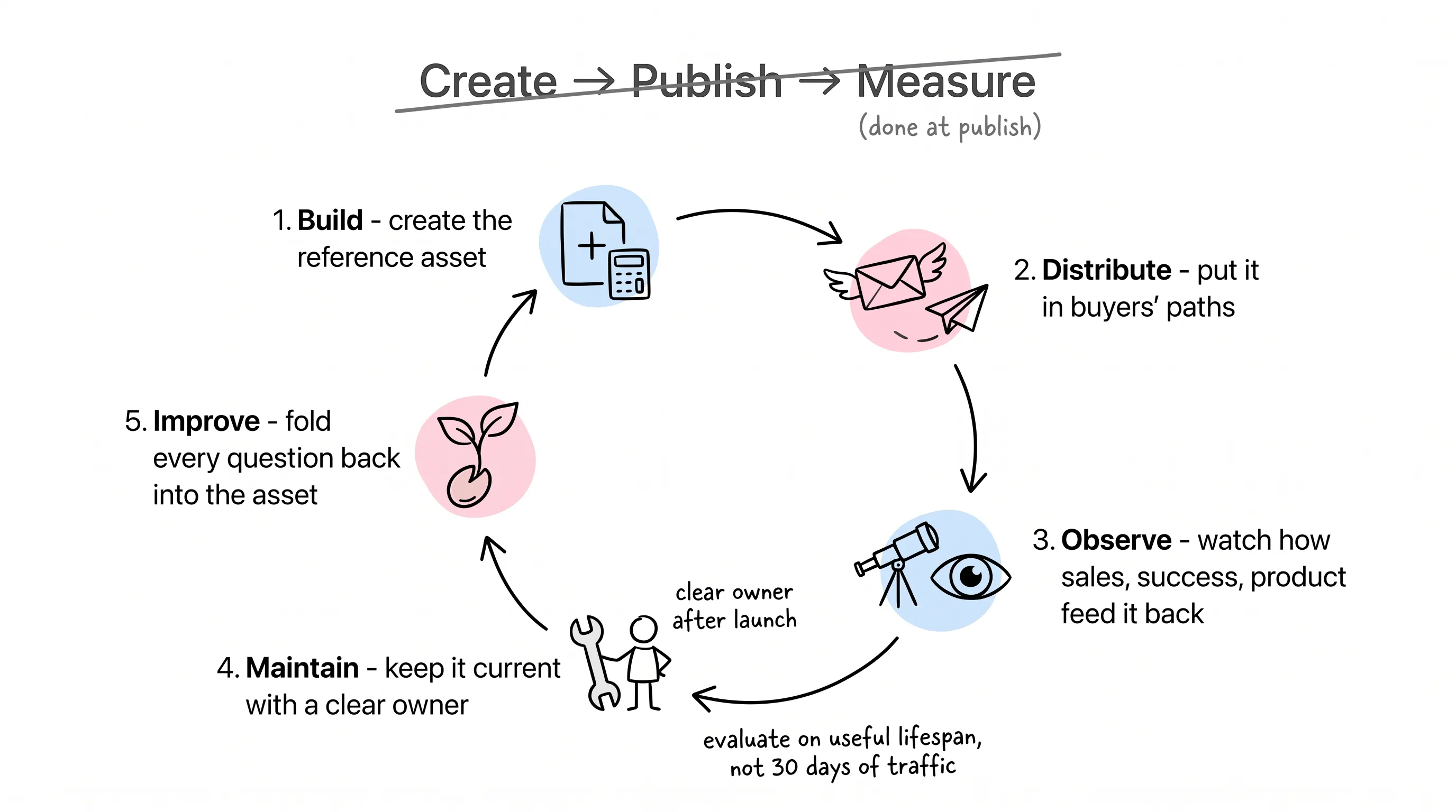 Reference-asset ops loop: Build → Distribute → Observe → Maintain → Improve