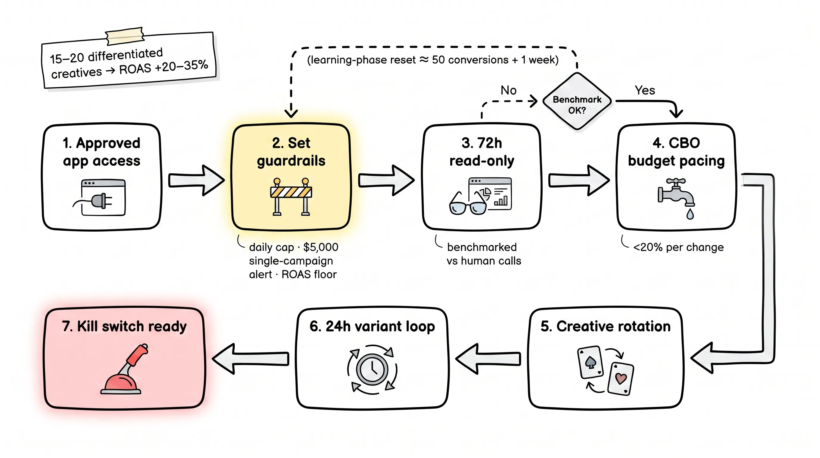 The seven-step delegation of ads to agents: set guardrails, 72h read-only, kill switch ready