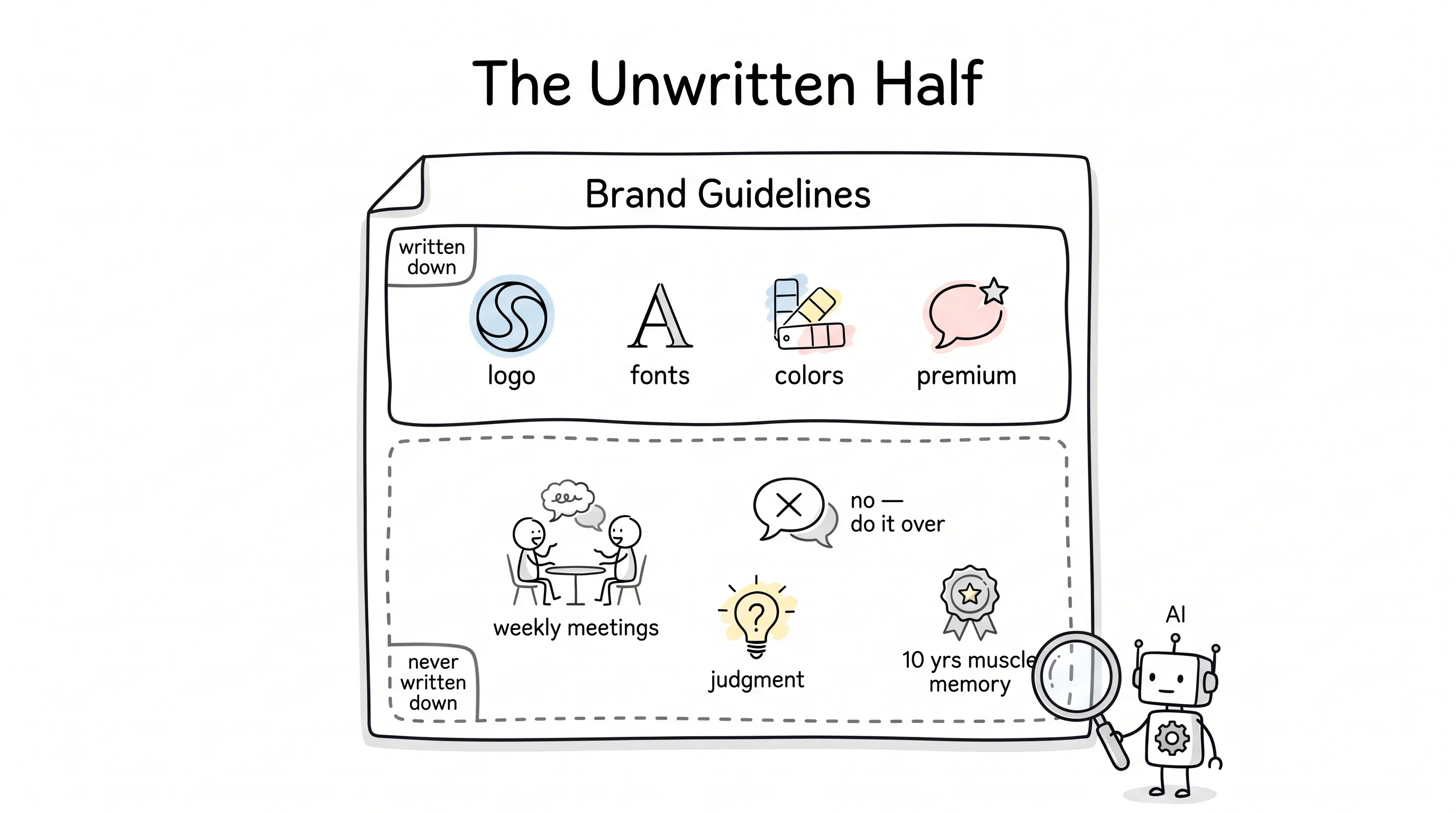 The written half of a brand guideline versus the never-written half, with AI inspecting the gap