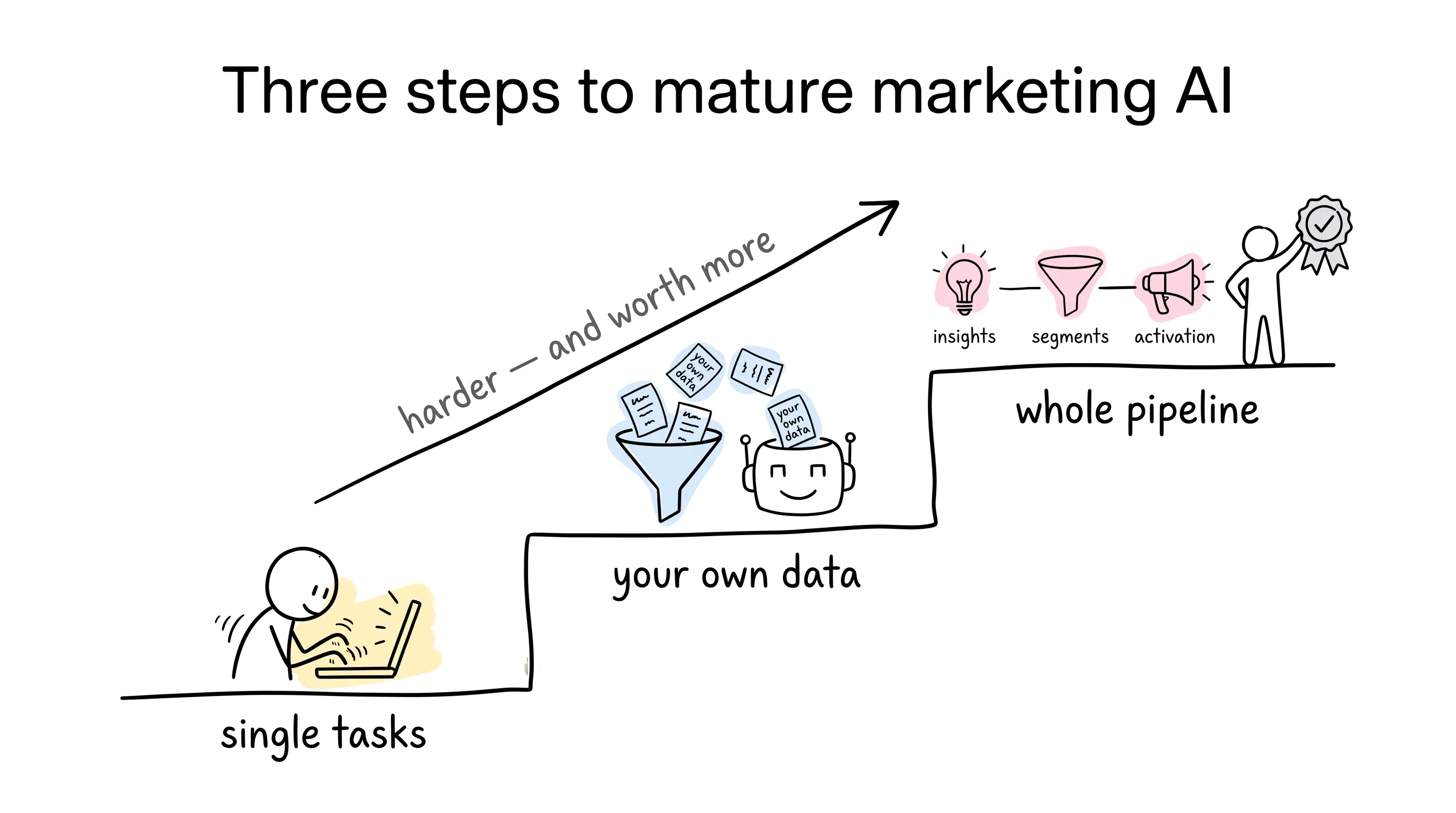Three steps to mature marketing AI: single tasks, your own data, then the whole pipeline