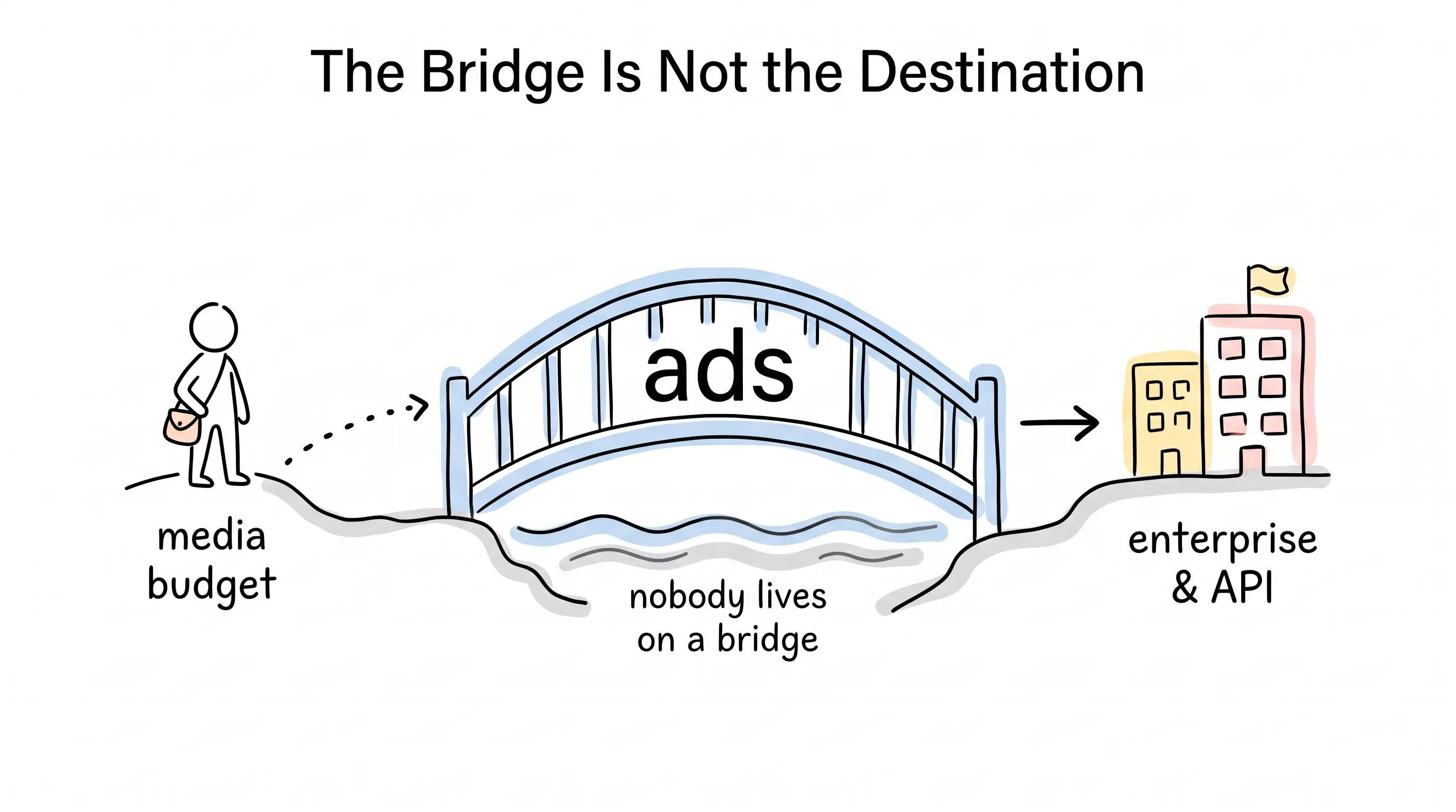 A stick figure with a media budget crossing a bridge marked ads toward buildings marked enterprise and API, with a note that nobody lives on a bridge