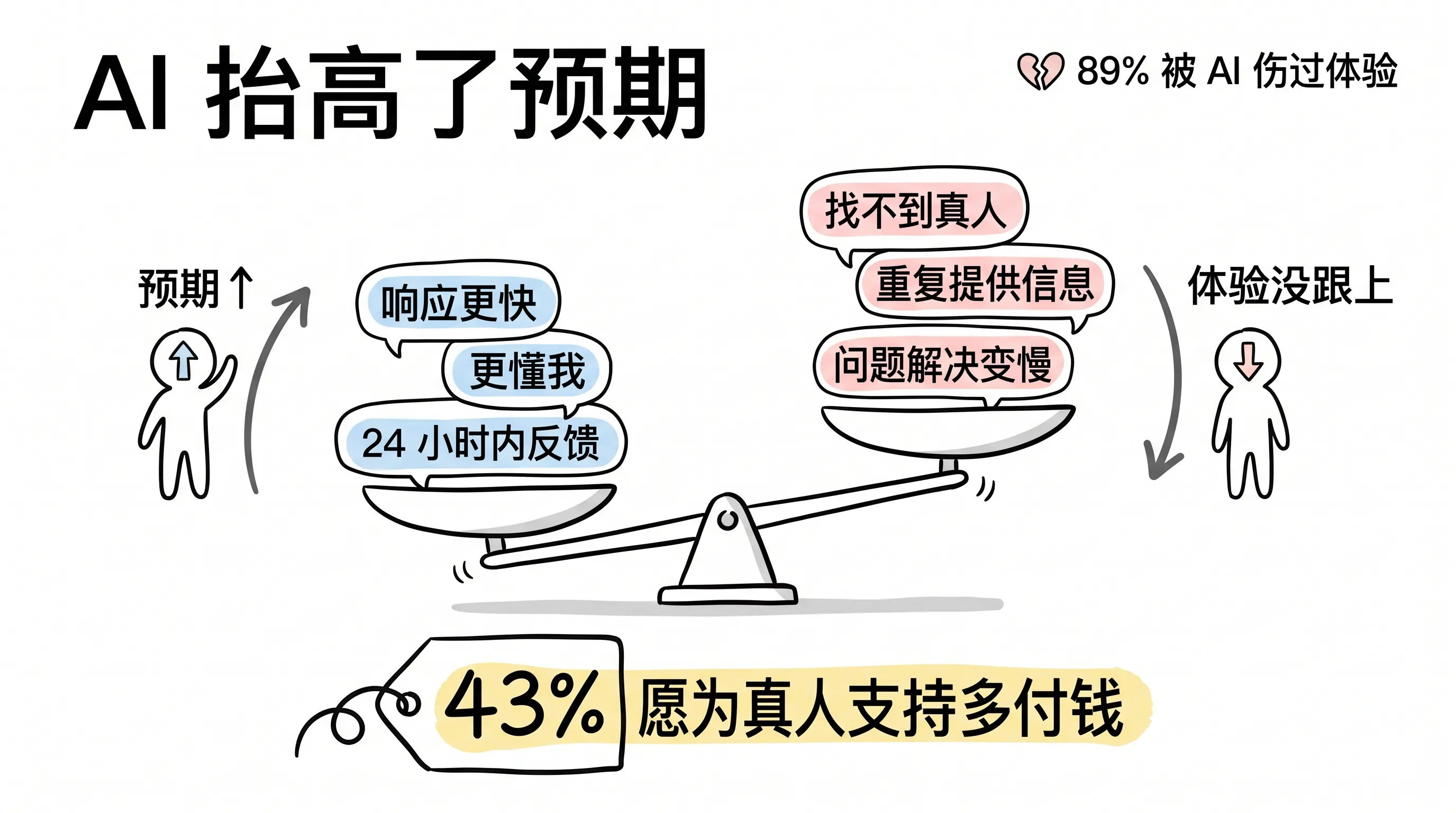 AI 抬高了预期:天平两侧的预期与体验落差,43% 愿为真人支持多付钱