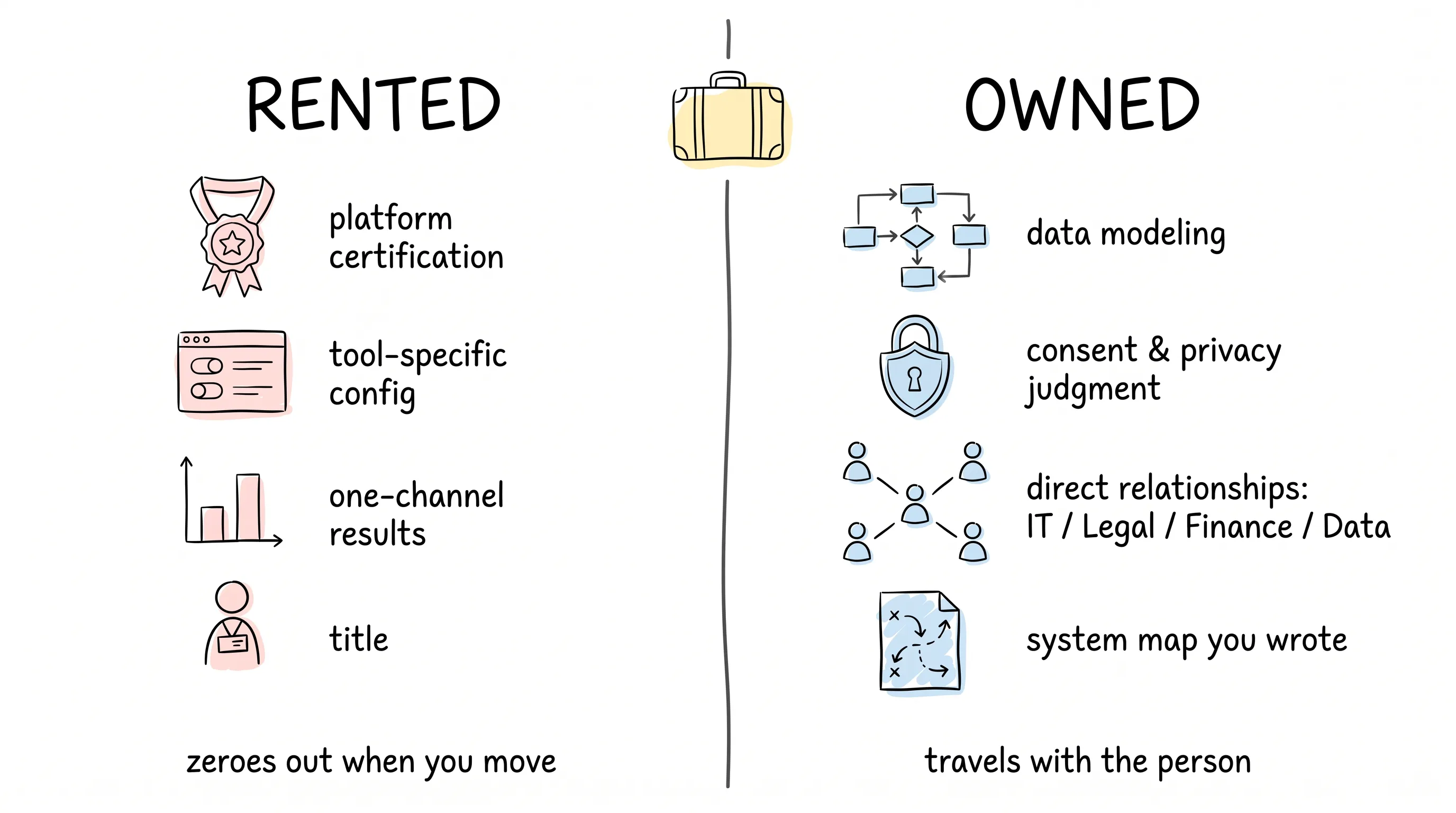Rented career capital zeroes out when you move; owned career capital — data modeling, consent judgment, direct relationships, the system map you wrote — travels with the person