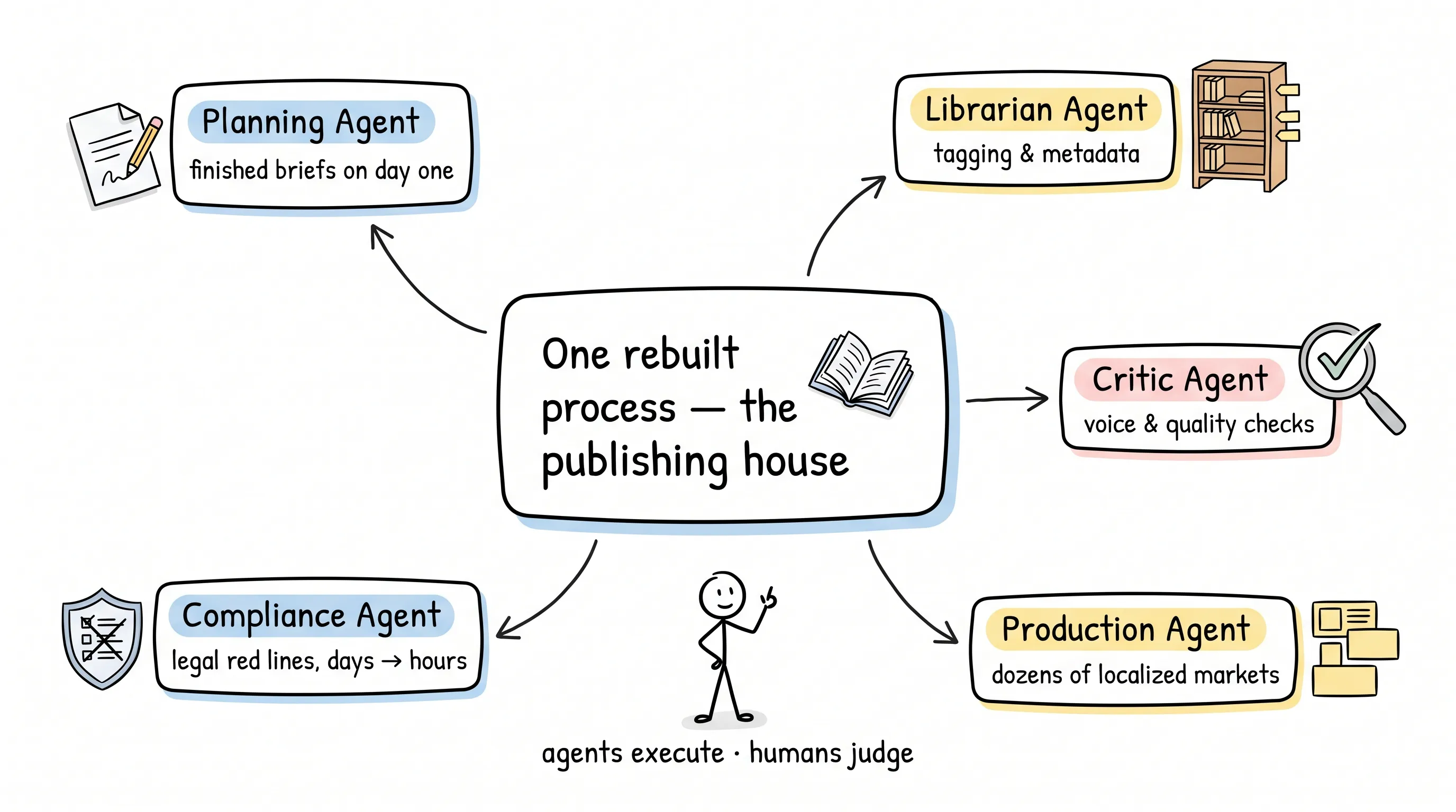 Hand-drawn framework of one rebuilt process, the publishing house, connected to five digital employees: Planning, Librarian, Critic, Compliance, and Production agents, with agents executing and humans judging