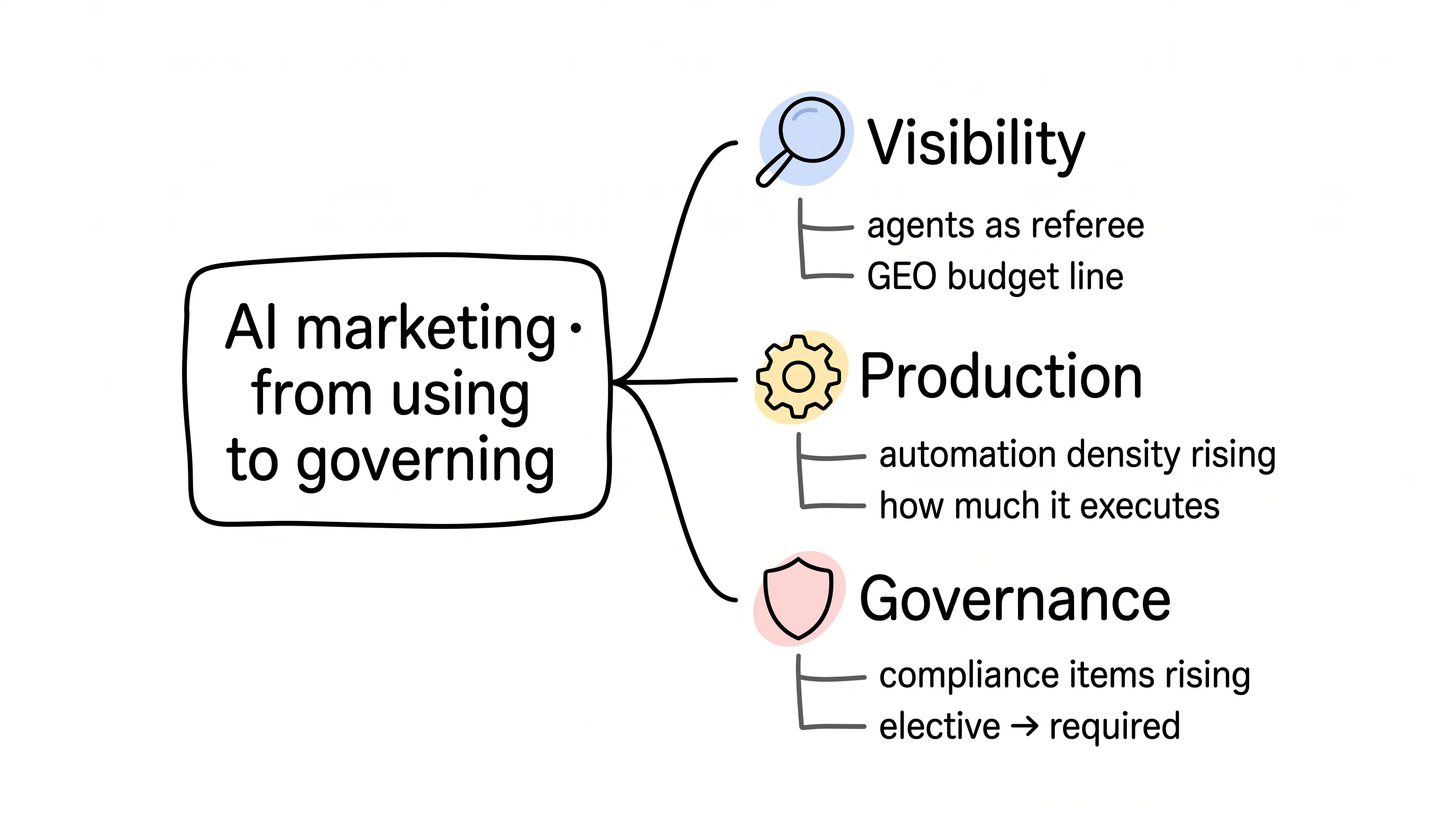 AI marketing daily three threads: Visibility, Production, Governance