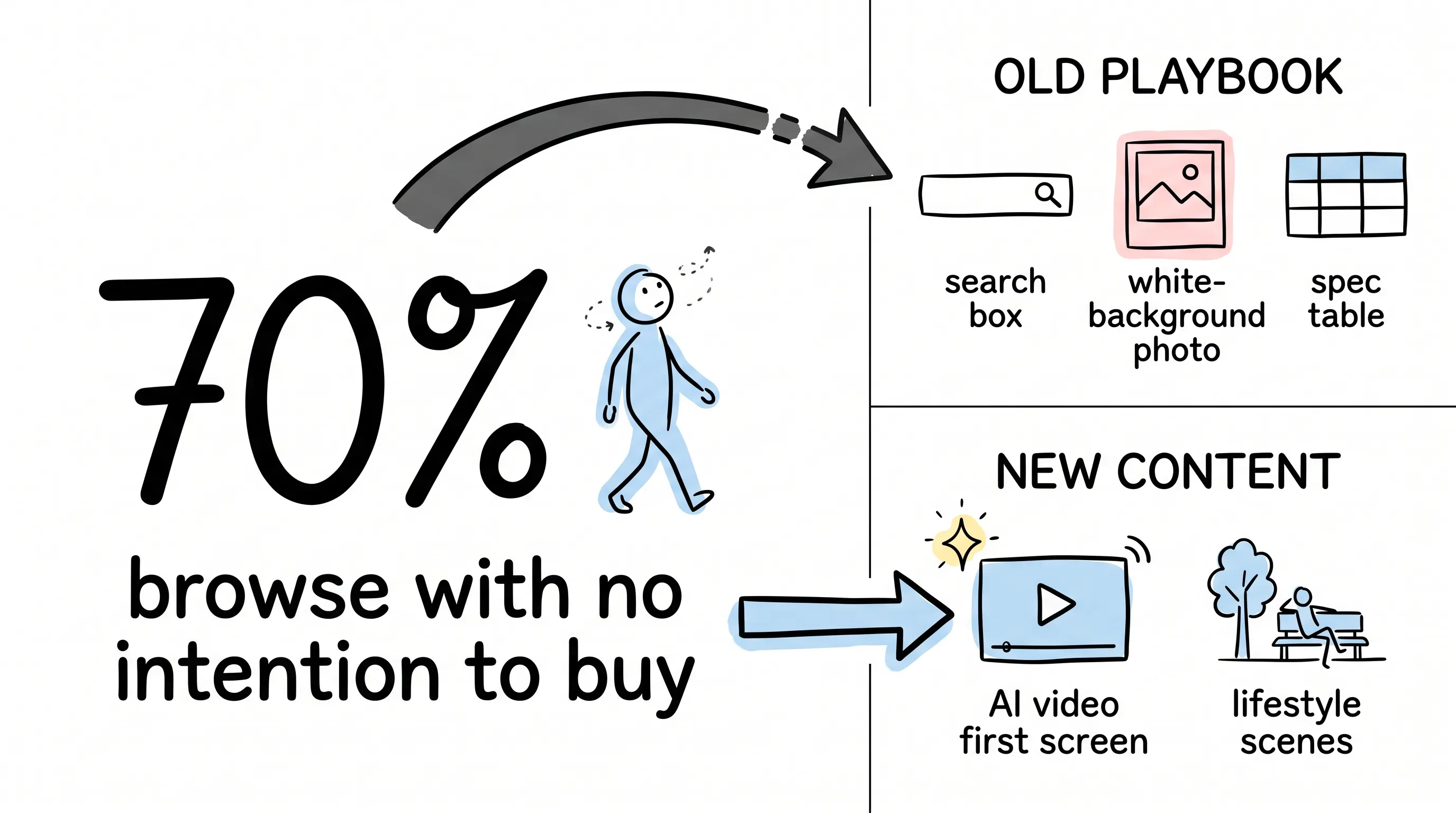 70% of e-commerce visitors browse with no intention to buy — the old playbook (search box, white-background photo, spec table) loses them, while AI video first screens and lifestyle scenes win their attention
