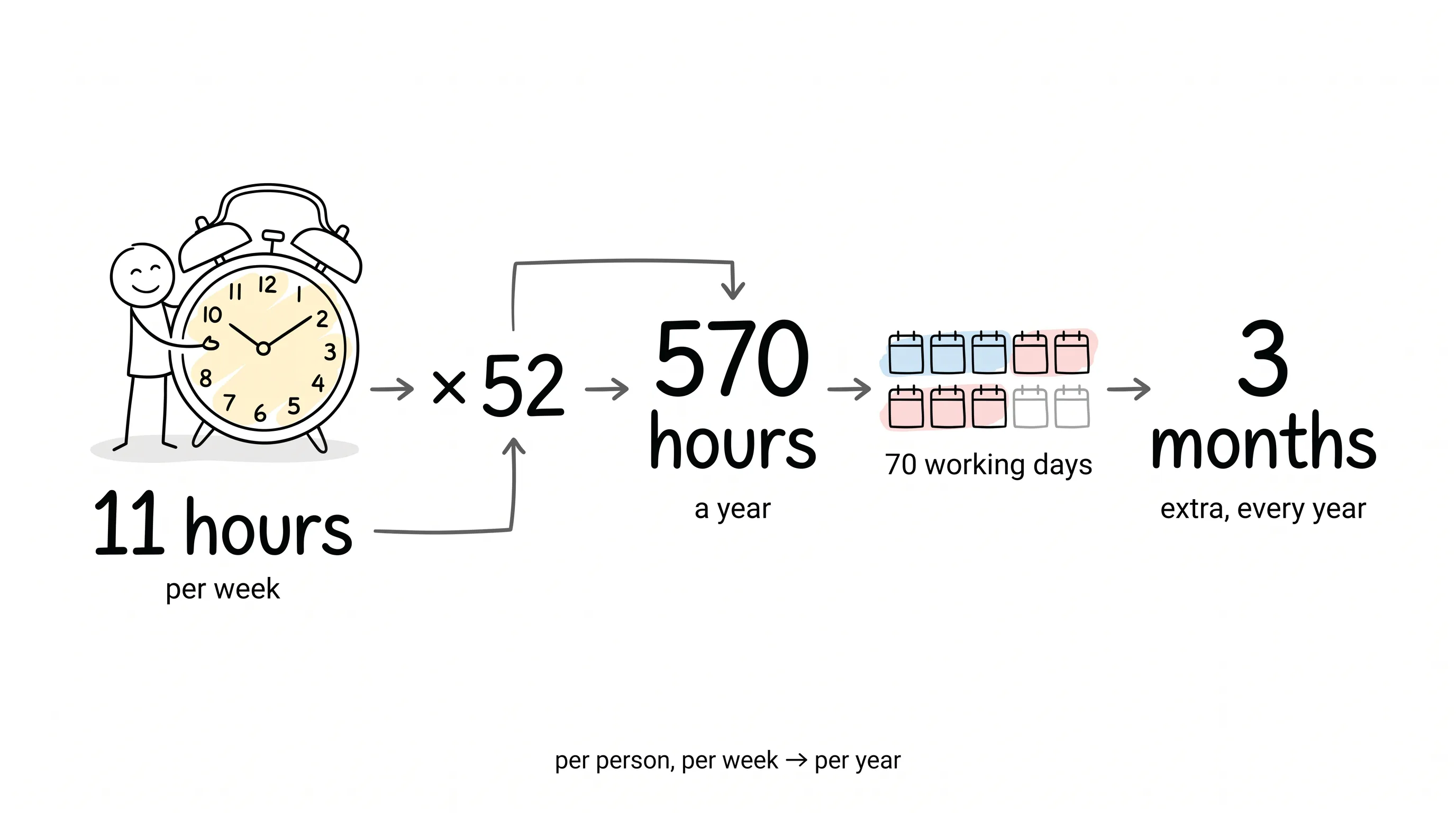 The eleven-hour math: 11 hours a week times 52 becomes 570 hours a year, about 70 working days, or three extra months every year