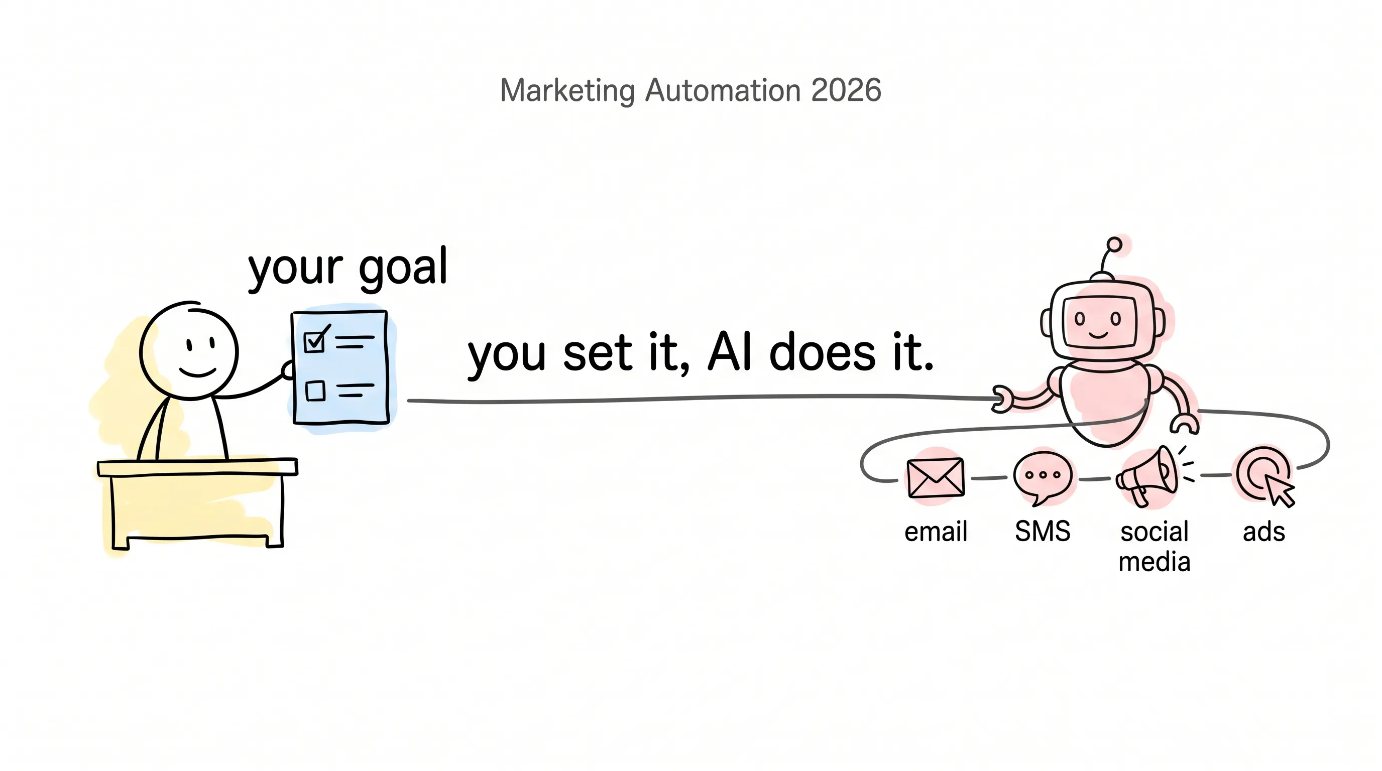 Marketing automation in 2026 — you set the goal, an AI agent runs the channels