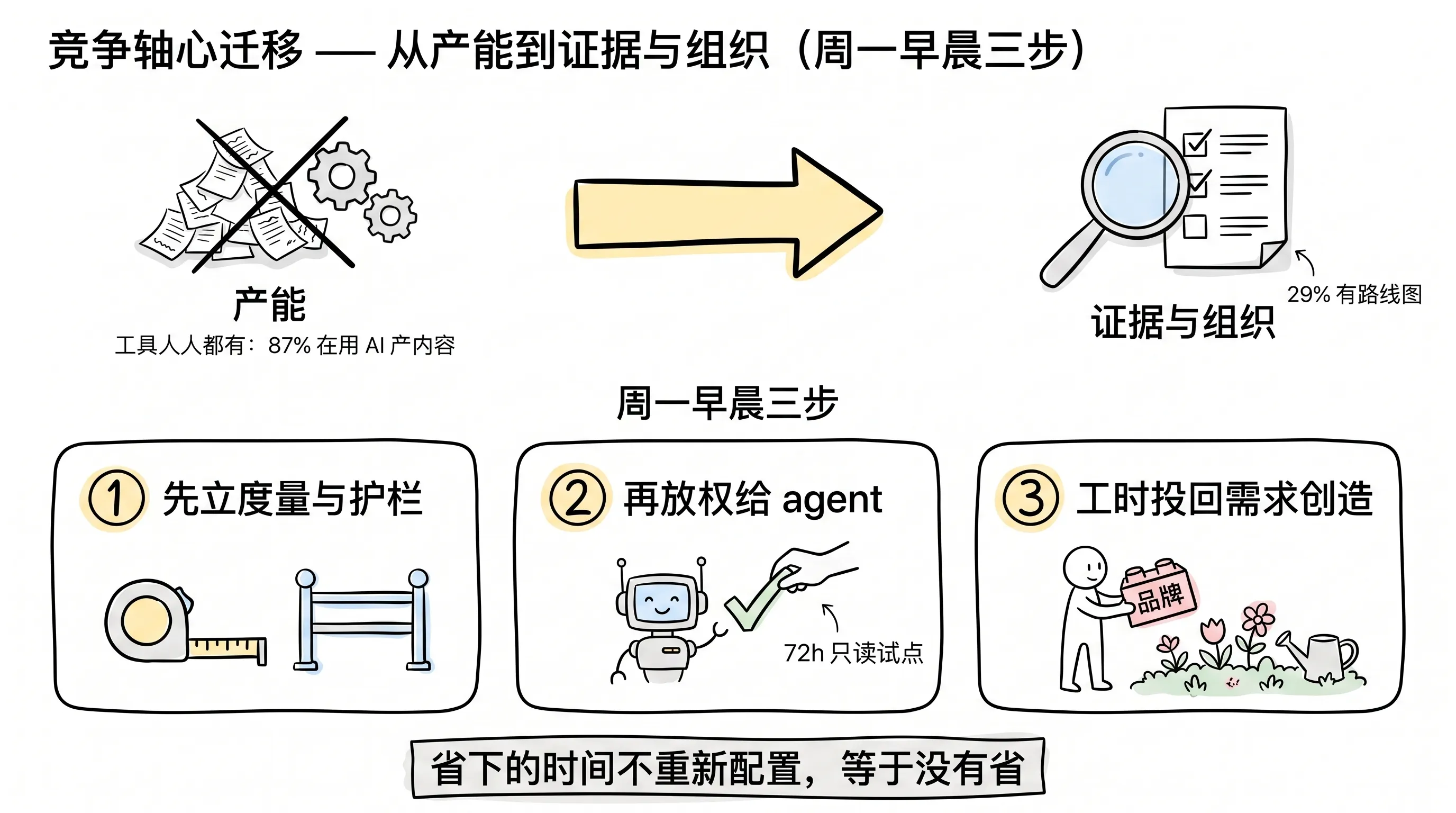 竞争轴心从产能移向证据与组织:周一早晨三步——先立度量护栏、再放权给 agent、工时投回需求创造