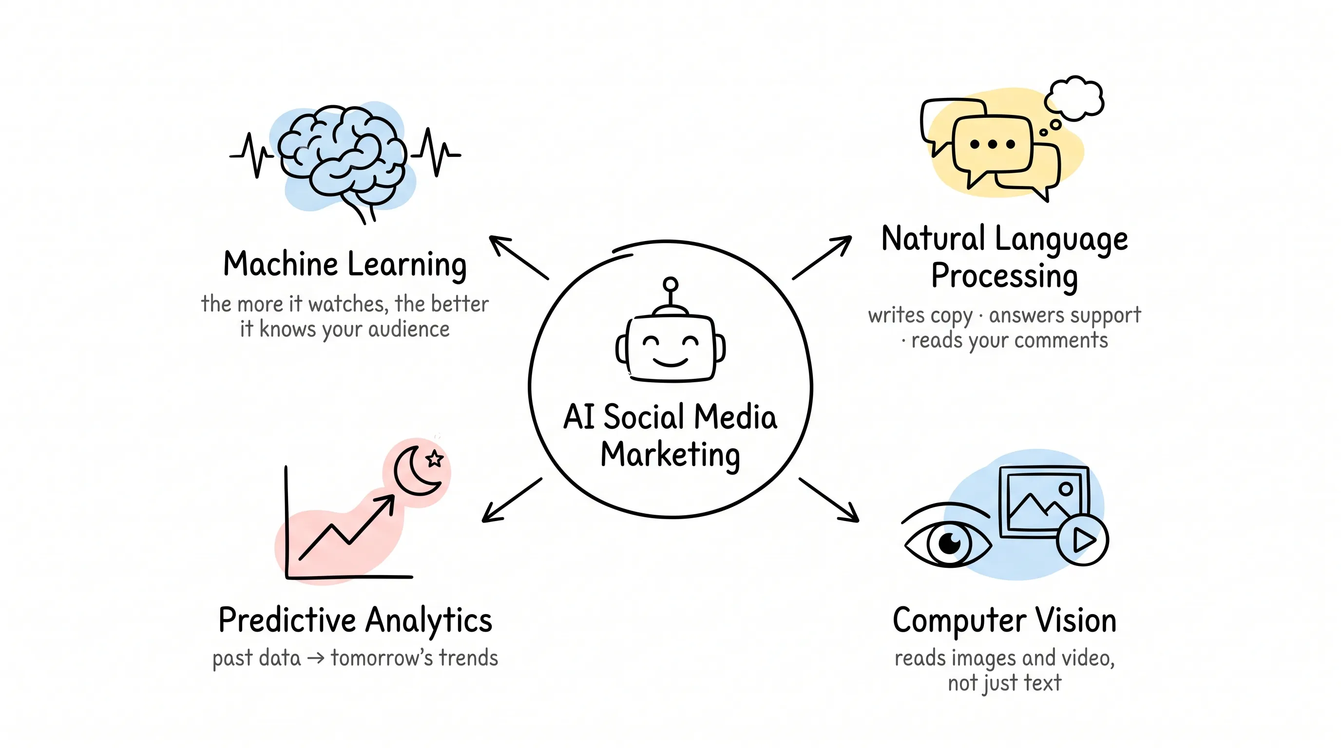 The four underlying capabilities of AI social media marketing: Machine Learning, Natural Language Processing, Predictive Analytics, and Computer Vision